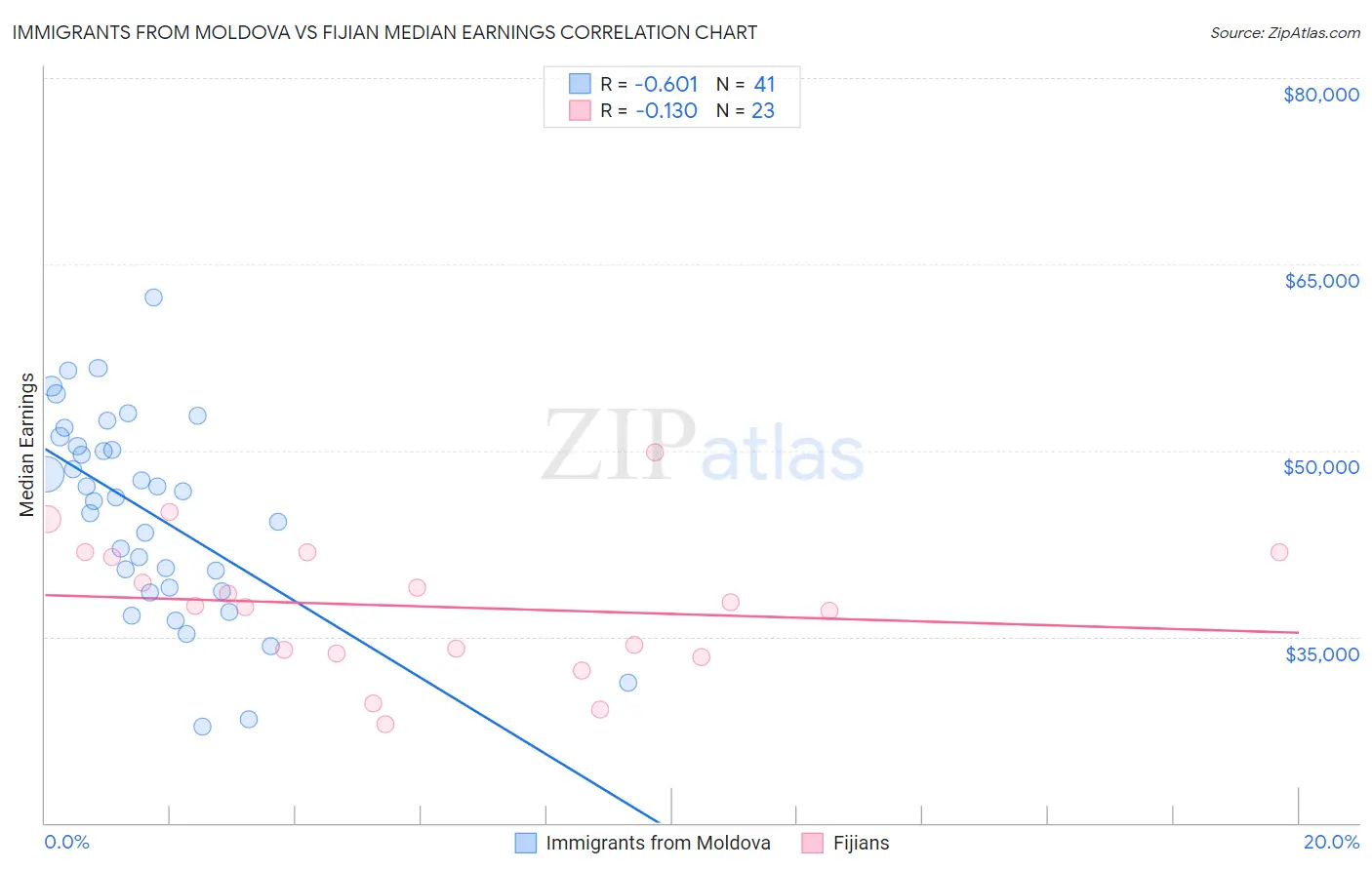 Immigrants from Moldova vs Fijian Median Earnings