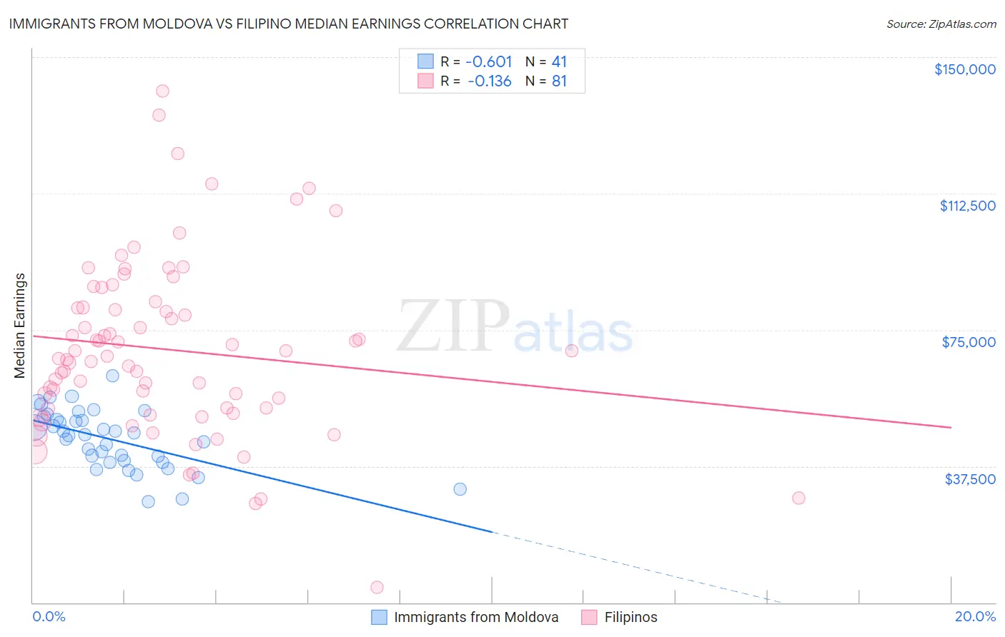 Immigrants from Moldova vs Filipino Median Earnings