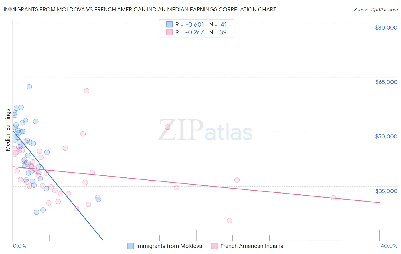Immigrants from Moldova vs French American Indian Median Earnings