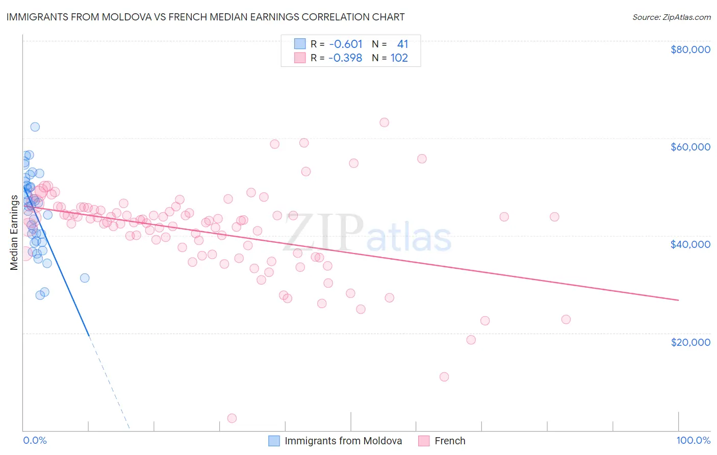 Immigrants from Moldova vs French Median Earnings