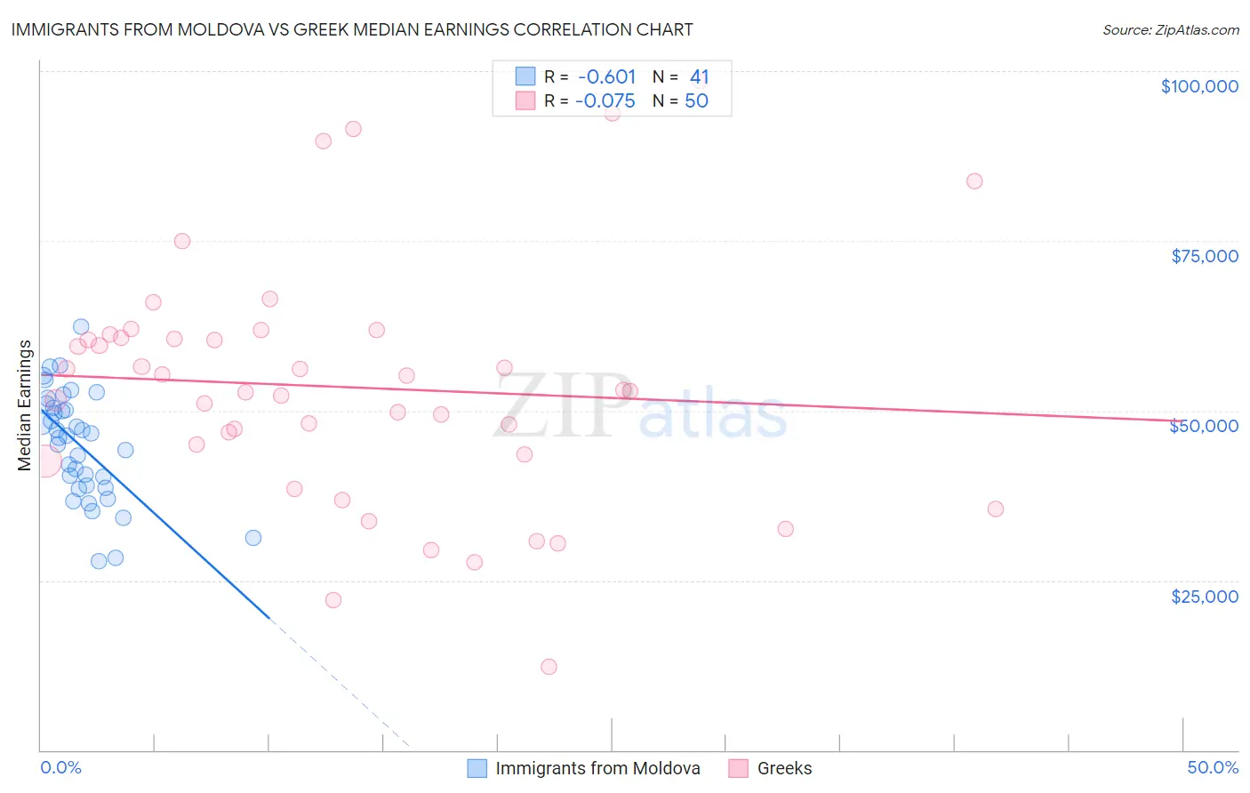 Immigrants from Moldova vs Greek Median Earnings