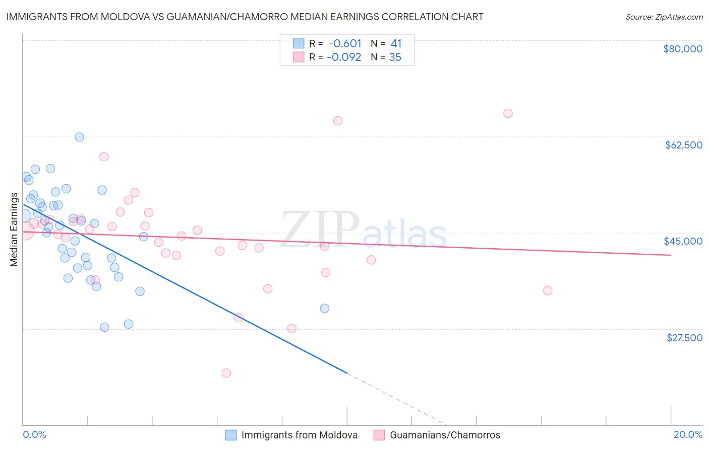 Immigrants from Moldova vs Guamanian/Chamorro Median Earnings