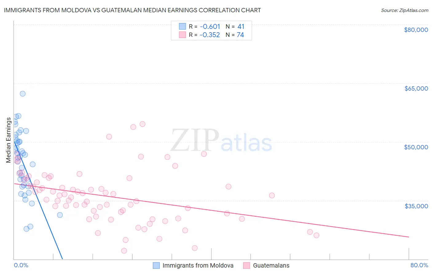 Immigrants from Moldova vs Guatemalan Median Earnings