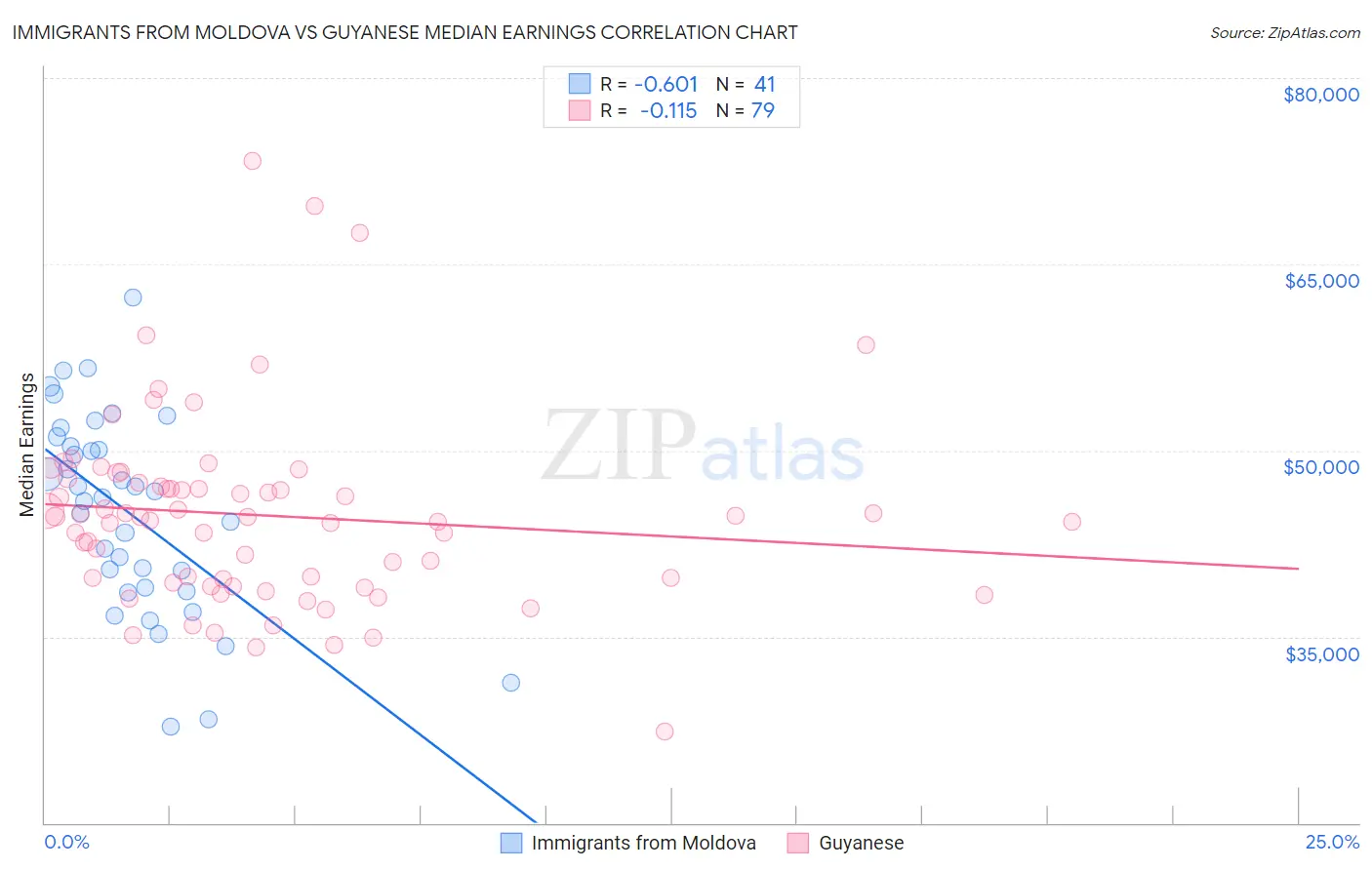 Immigrants from Moldova vs Guyanese Median Earnings