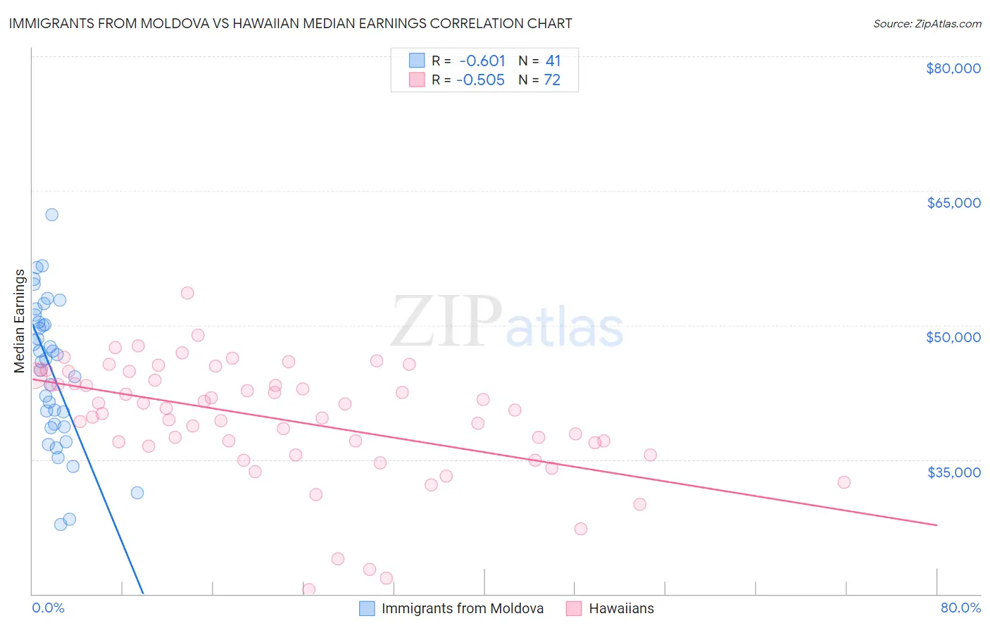 Immigrants from Moldova vs Hawaiian Median Earnings
