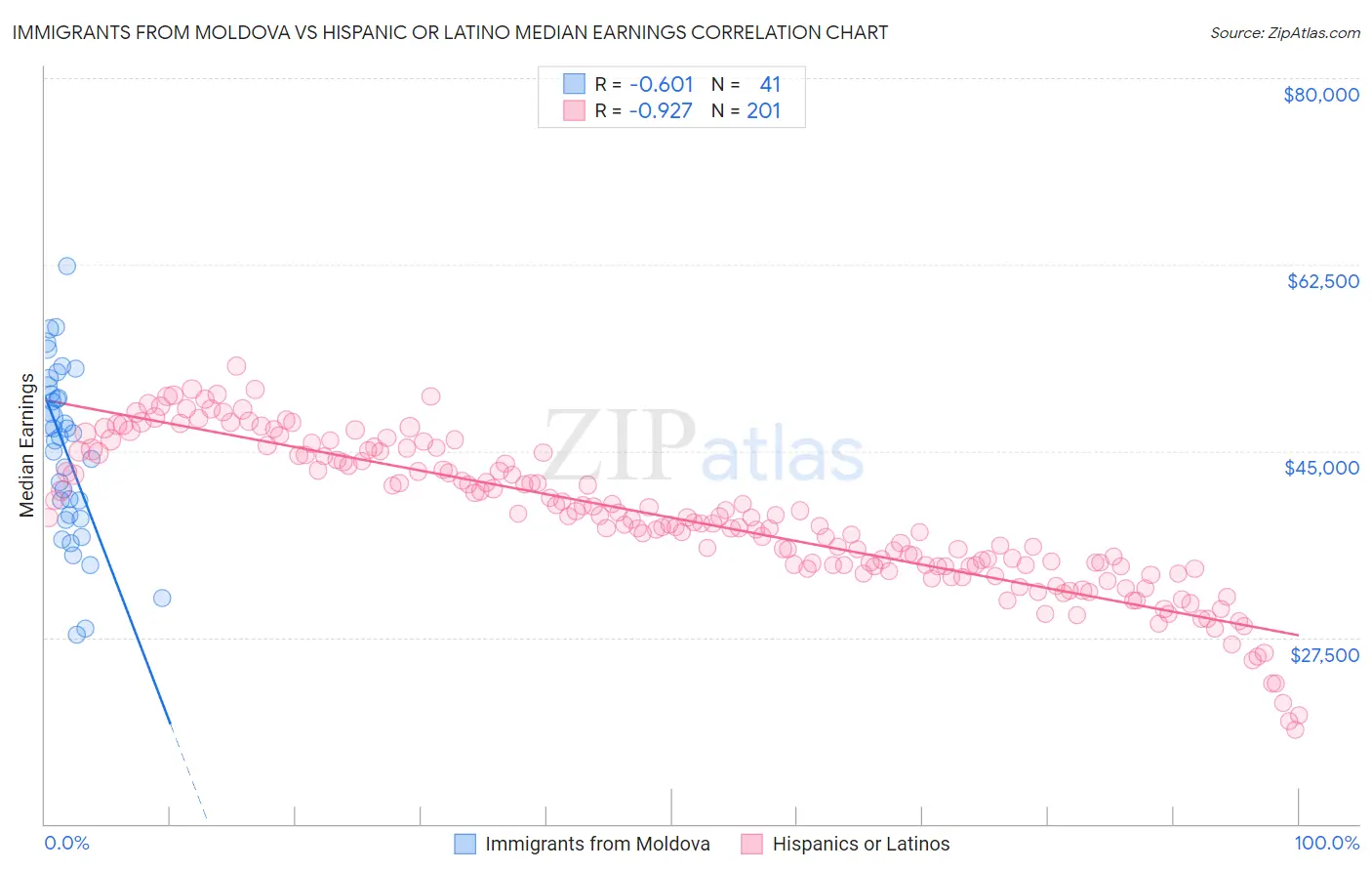 Immigrants from Moldova vs Hispanic or Latino Median Earnings