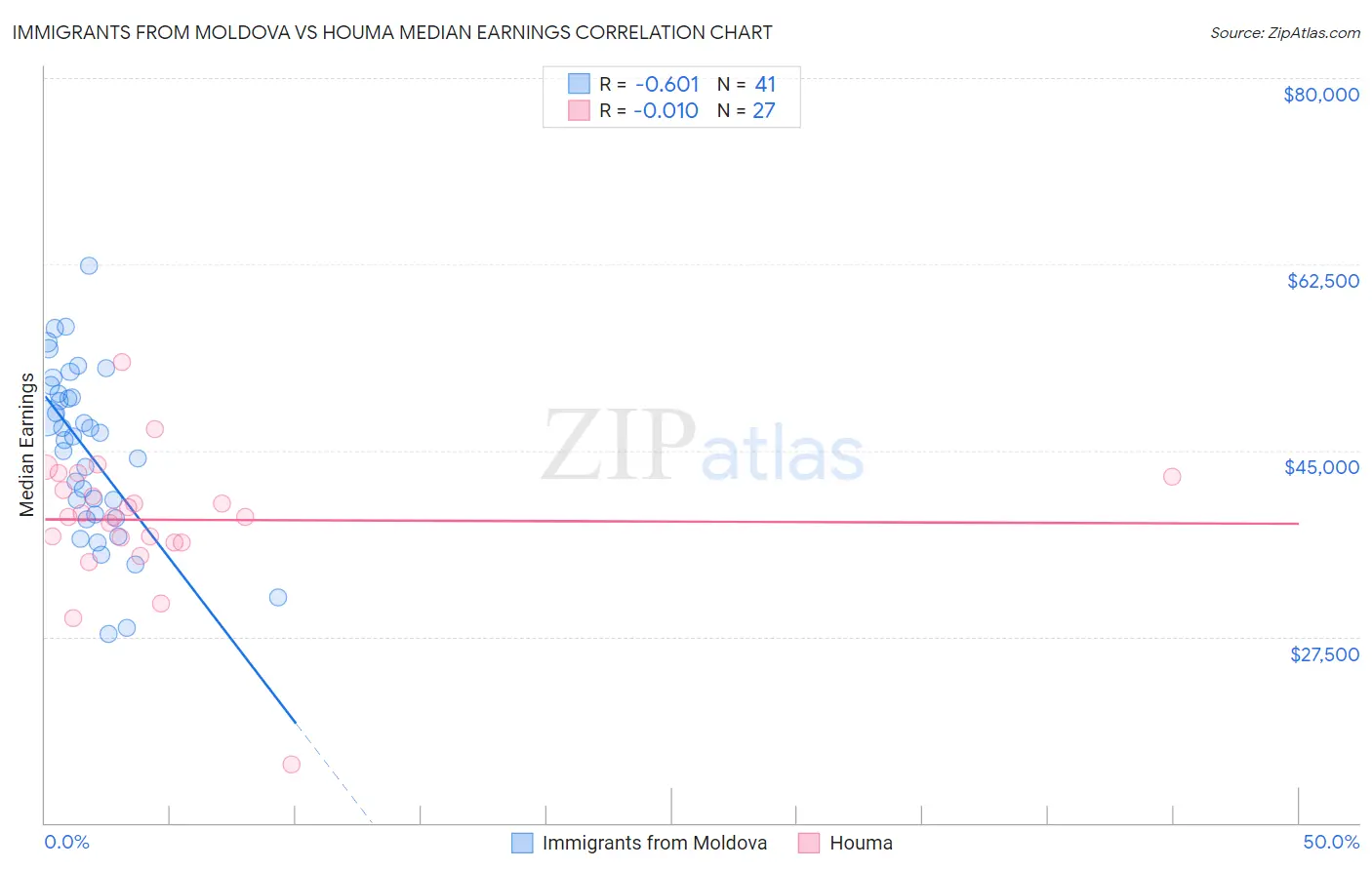 Immigrants from Moldova vs Houma Median Earnings