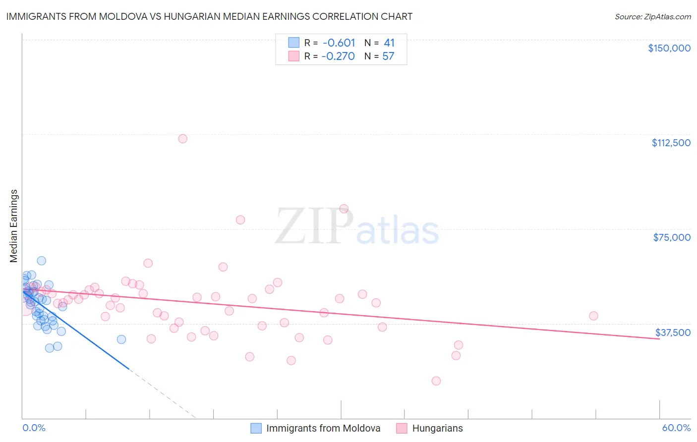 Immigrants from Moldova vs Hungarian Median Earnings