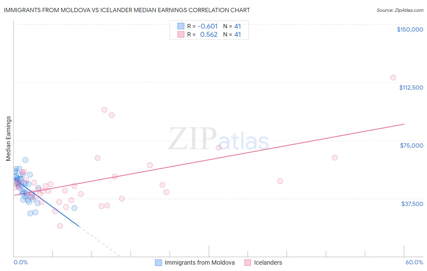 Immigrants from Moldova vs Icelander Median Earnings