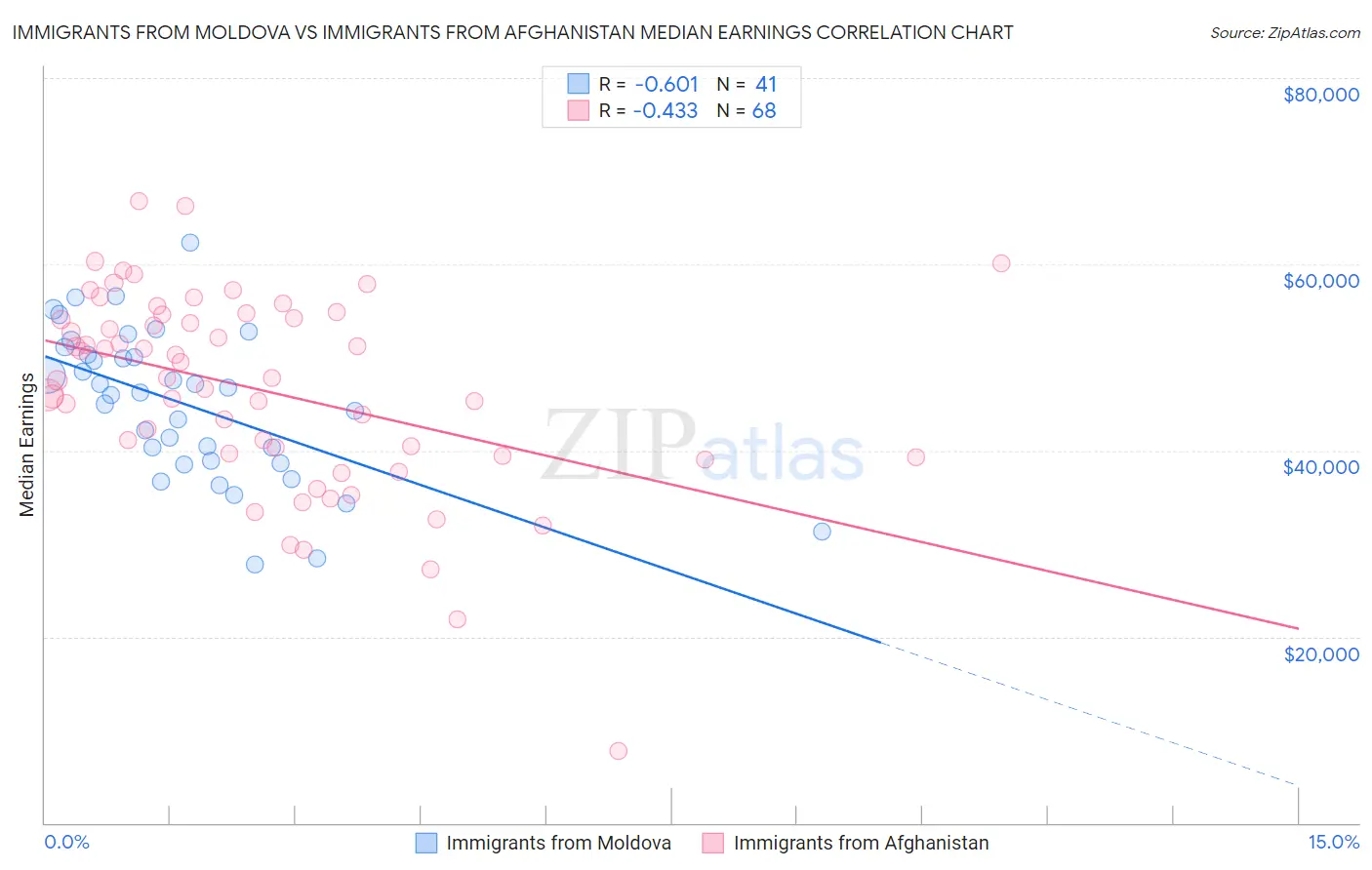 Immigrants from Moldova vs Immigrants from Afghanistan Median Earnings