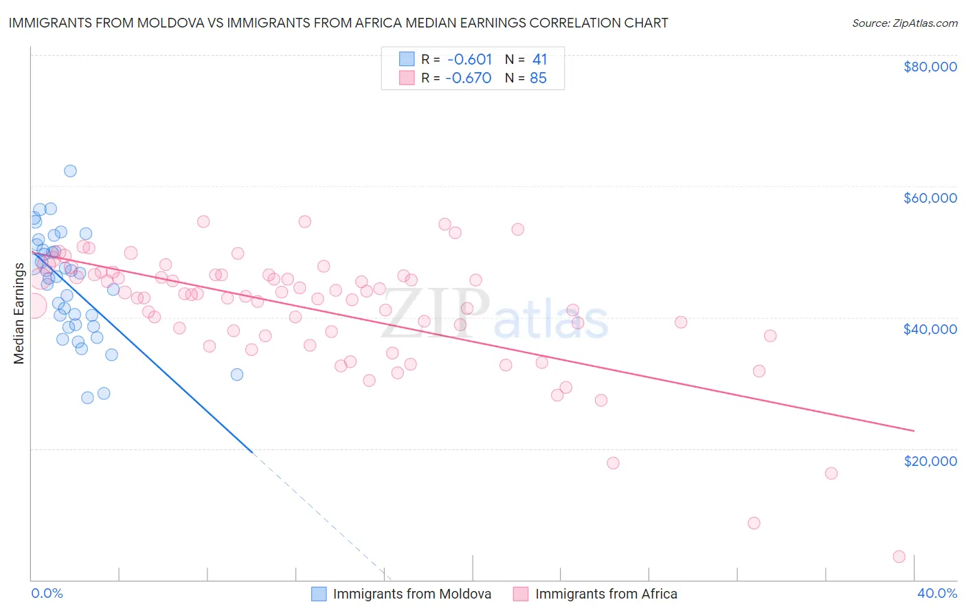 Immigrants from Moldova vs Immigrants from Africa Median Earnings