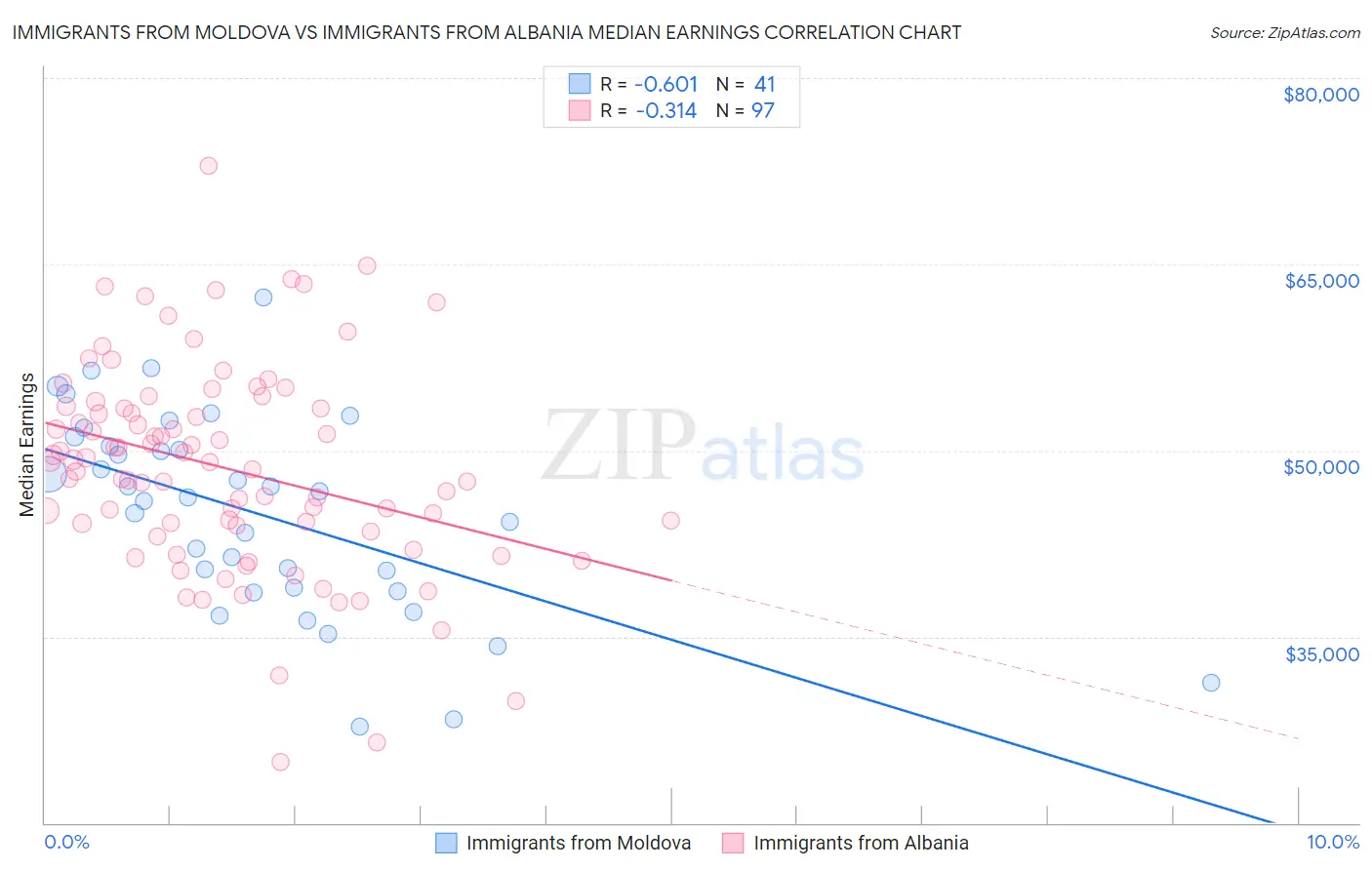 Immigrants from Moldova vs Immigrants from Albania Median Earnings