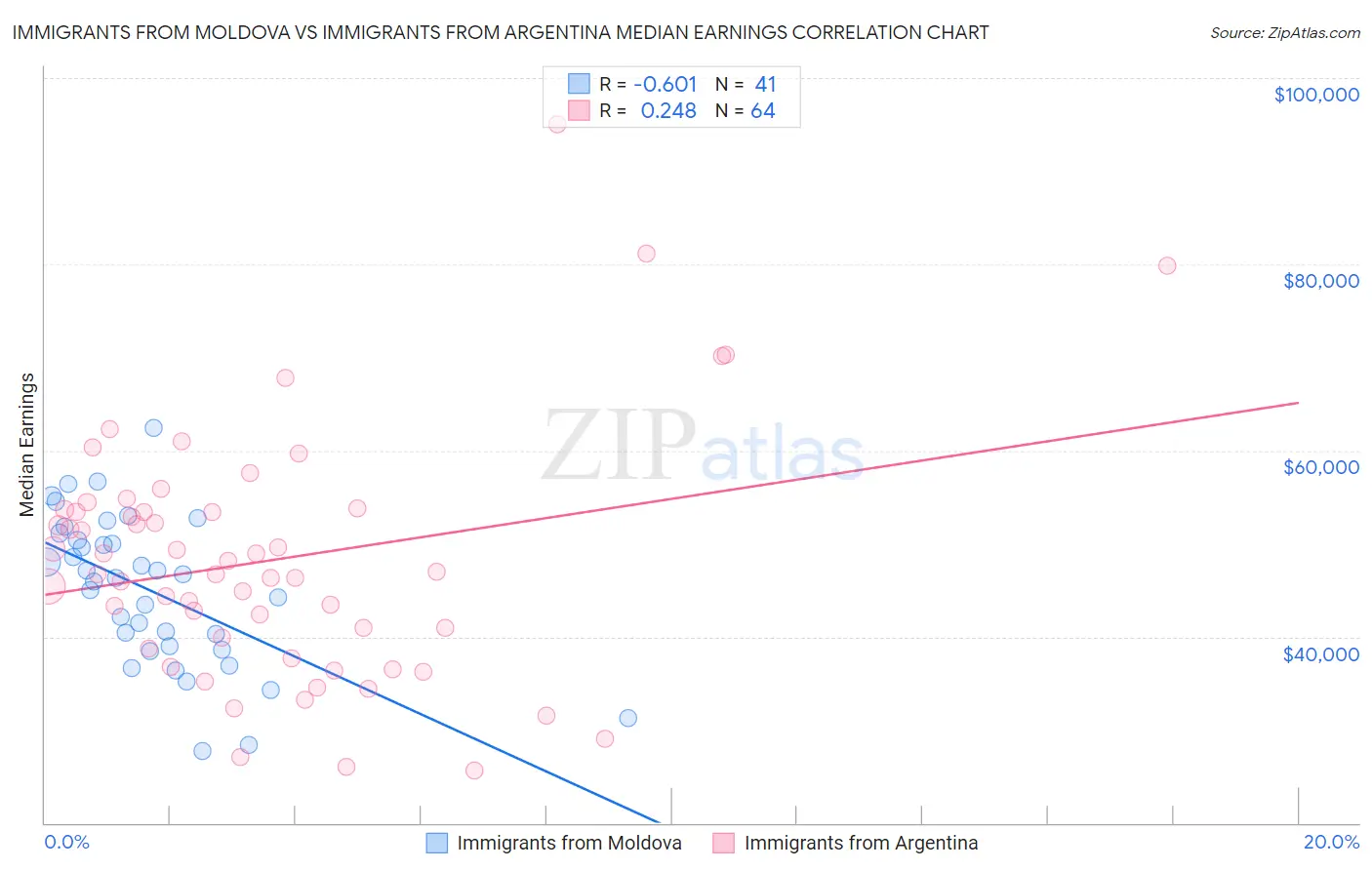 Immigrants from Moldova vs Immigrants from Argentina Median Earnings