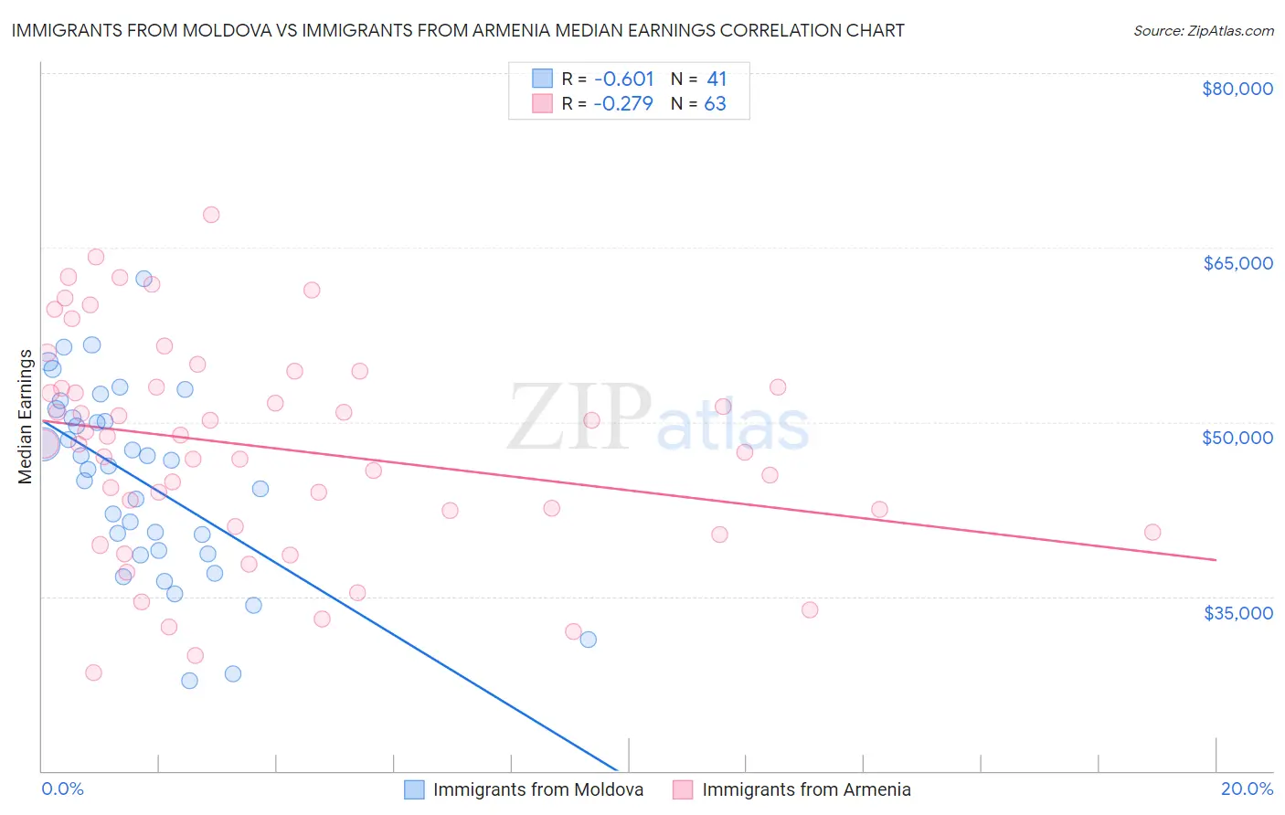 Immigrants from Moldova vs Immigrants from Armenia Median Earnings