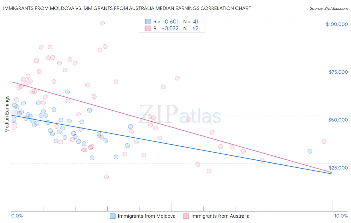 Immigrants from Moldova vs Immigrants from Australia Median Earnings