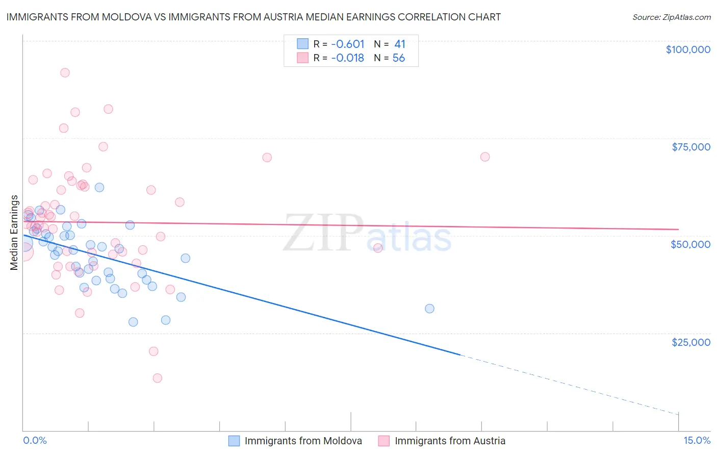 Immigrants from Moldova vs Immigrants from Austria Median Earnings