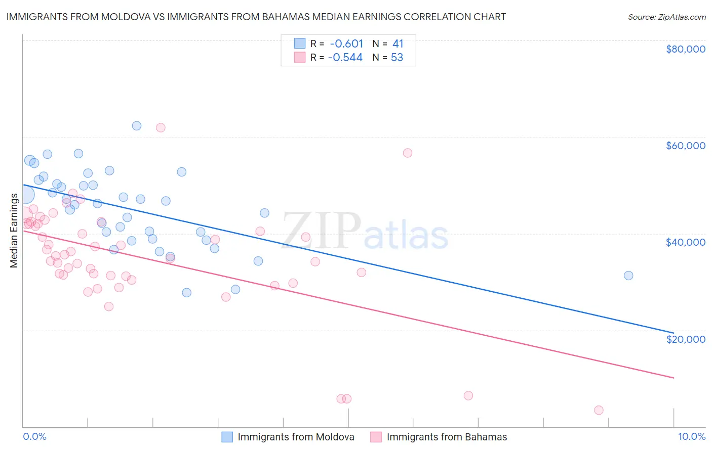 Immigrants from Moldova vs Immigrants from Bahamas Median Earnings