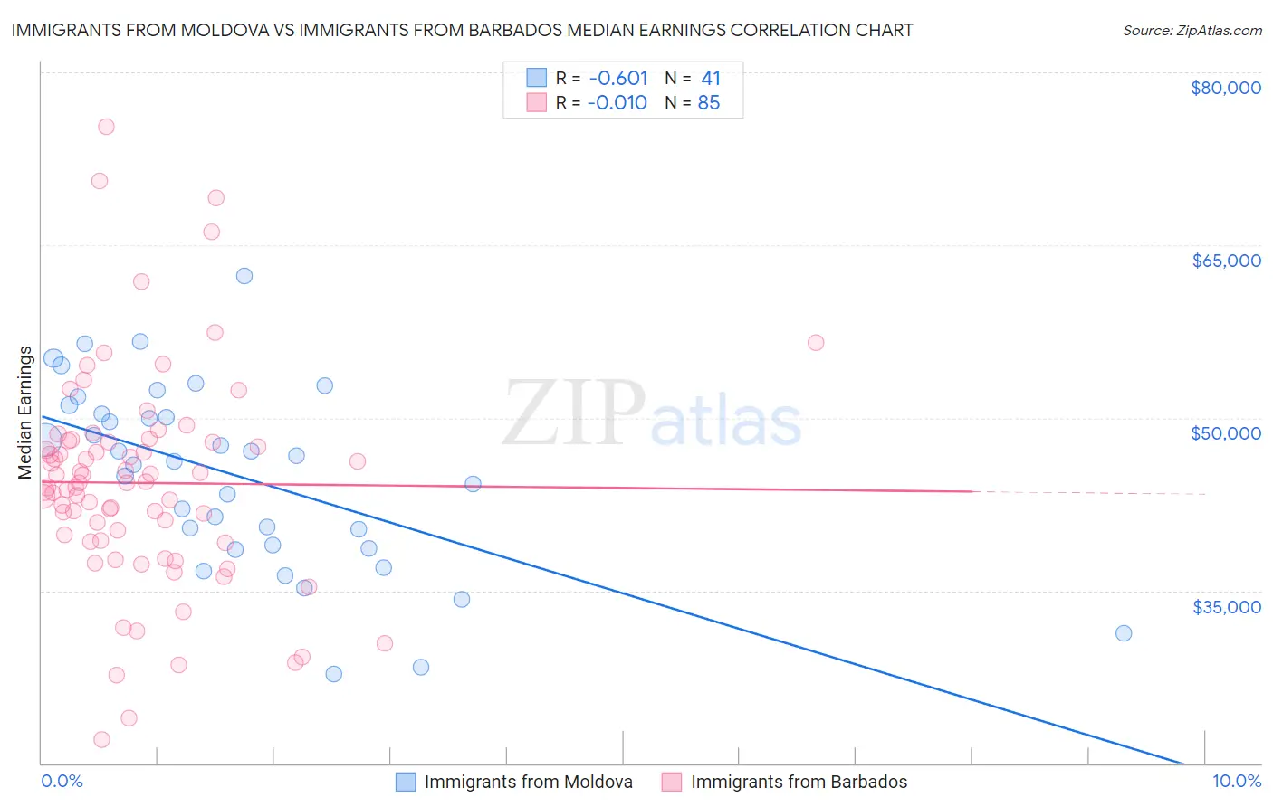 Immigrants from Moldova vs Immigrants from Barbados Median Earnings