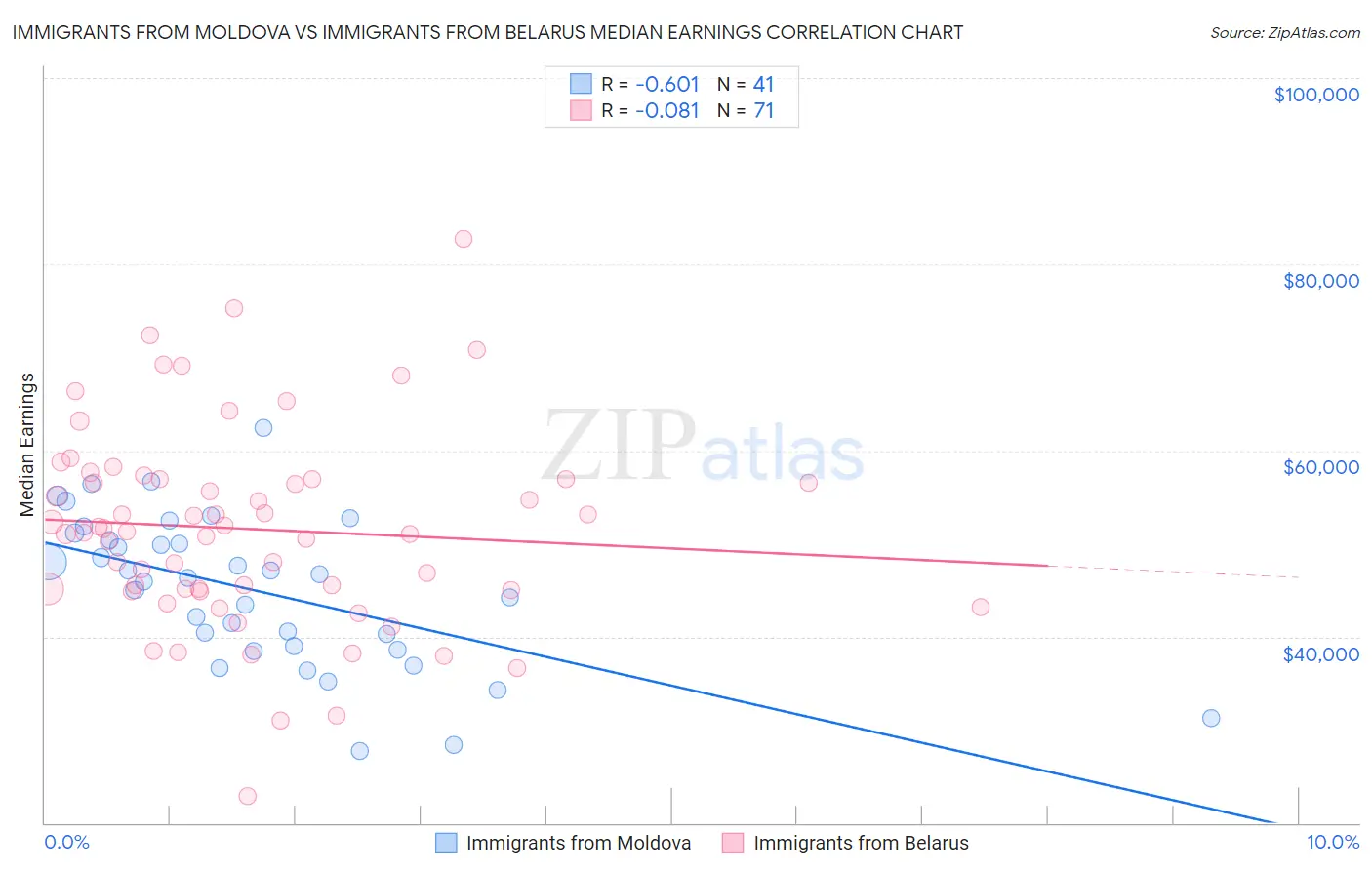 Immigrants from Moldova vs Immigrants from Belarus Median Earnings