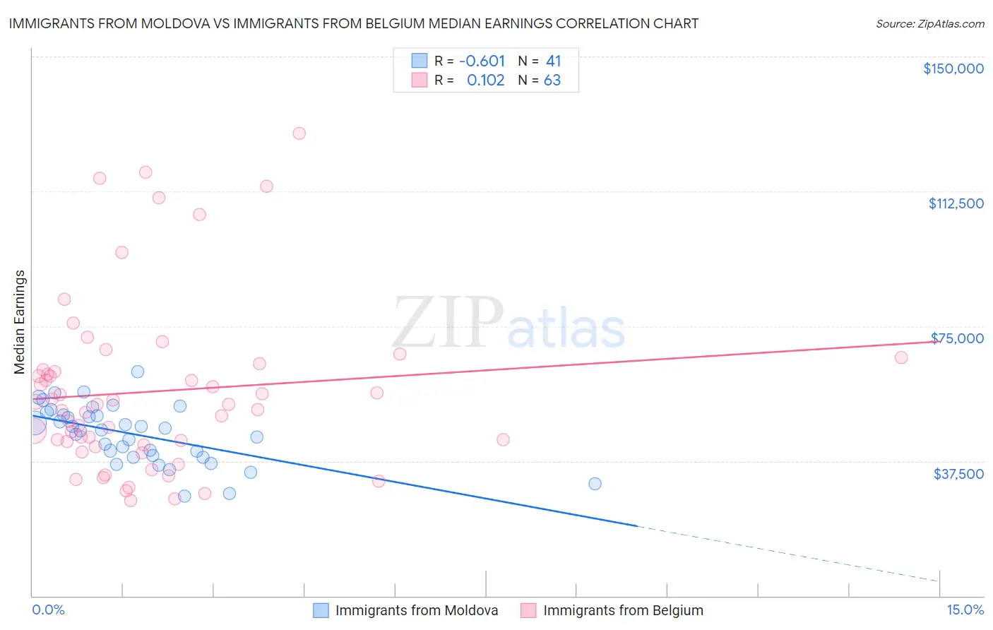 Immigrants from Moldova vs Immigrants from Belgium Median Earnings