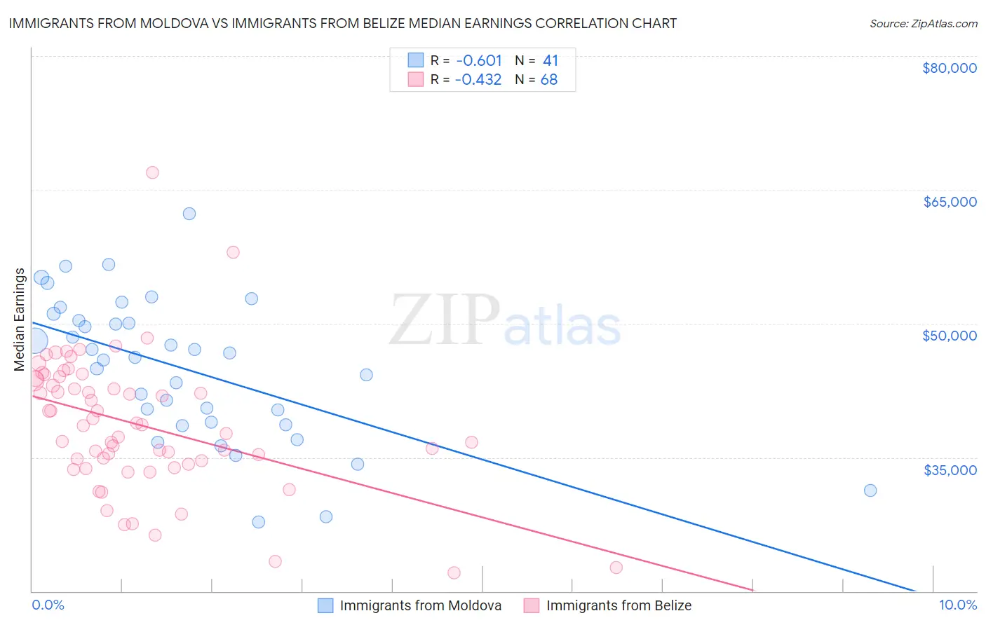 Immigrants from Moldova vs Immigrants from Belize Median Earnings