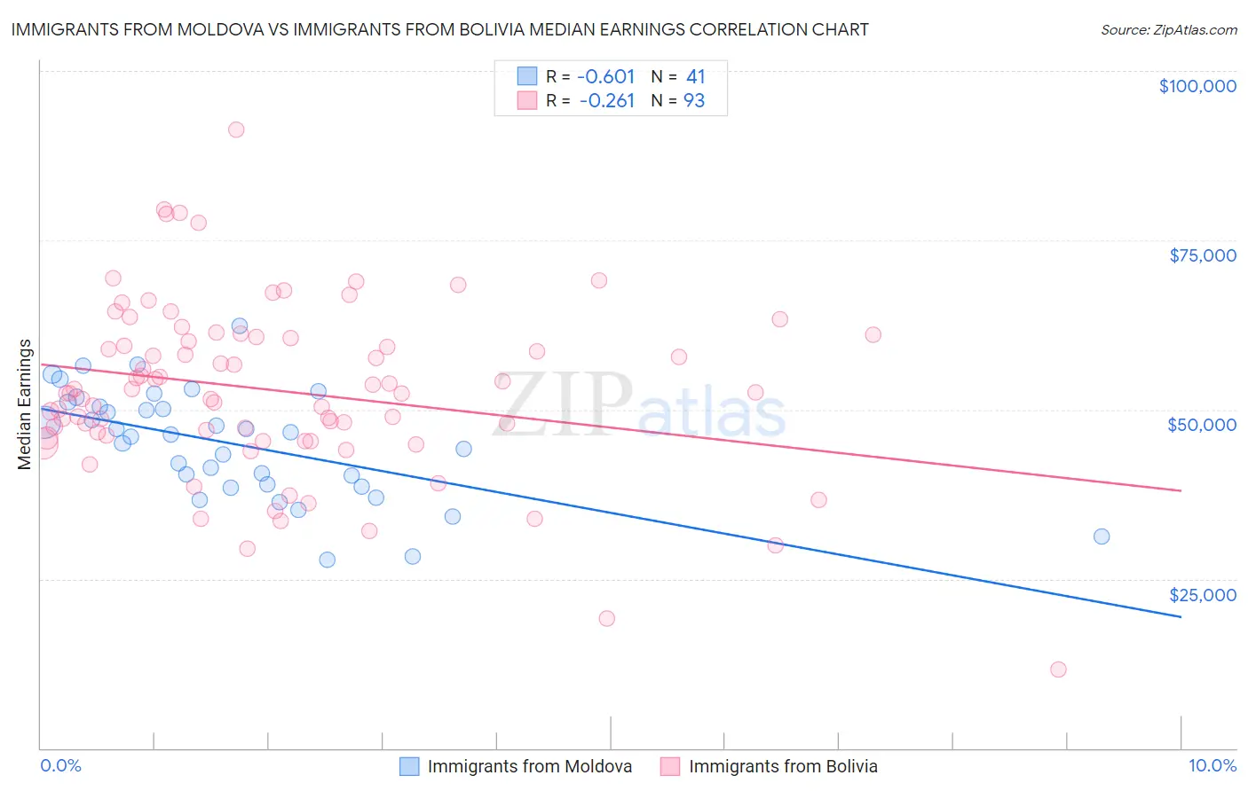 Immigrants from Moldova vs Immigrants from Bolivia Median Earnings