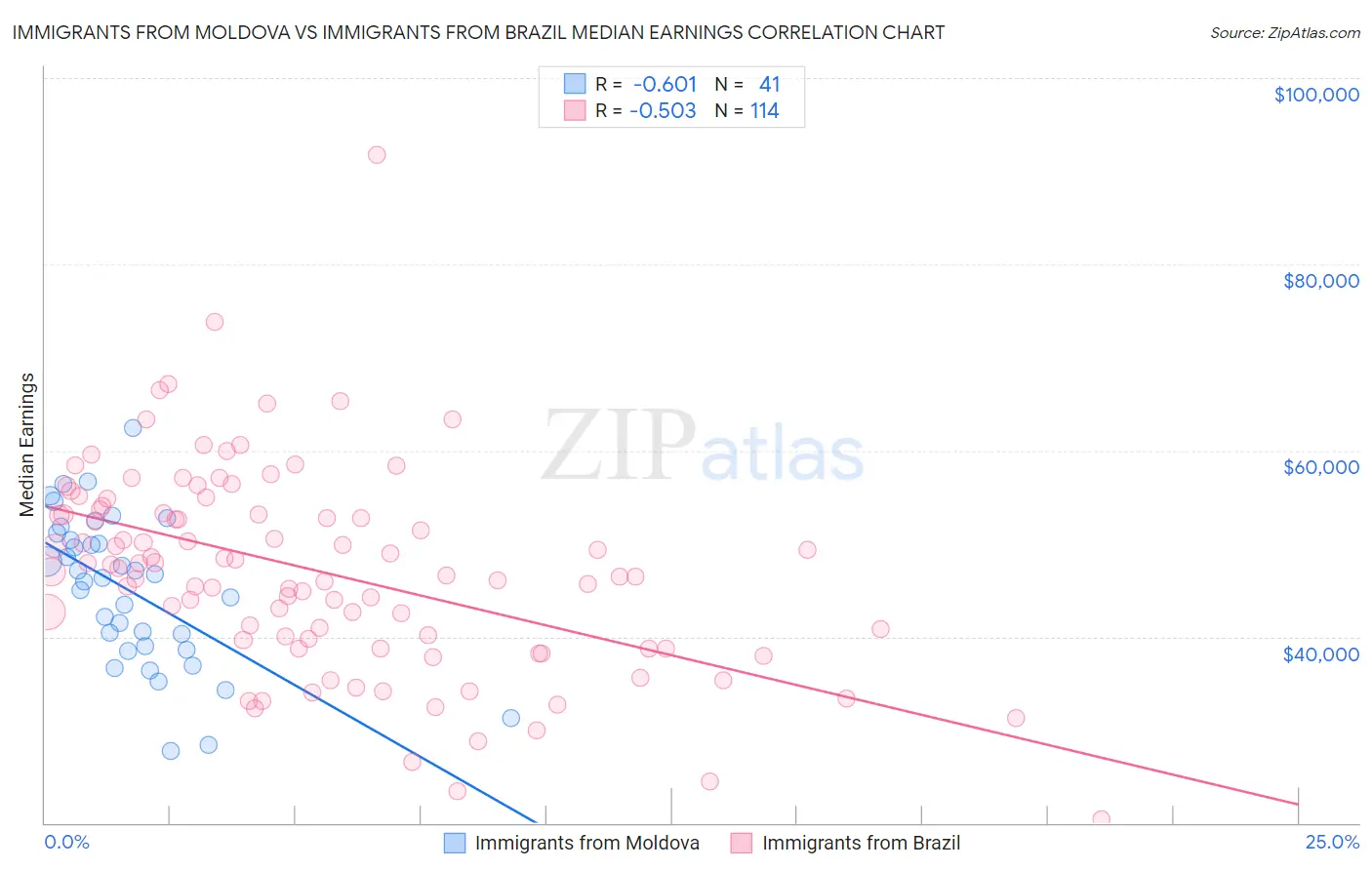 Immigrants from Moldova vs Immigrants from Brazil Median Earnings