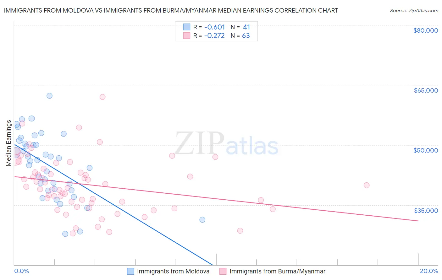 Immigrants from Moldova vs Immigrants from Burma/Myanmar Median Earnings
