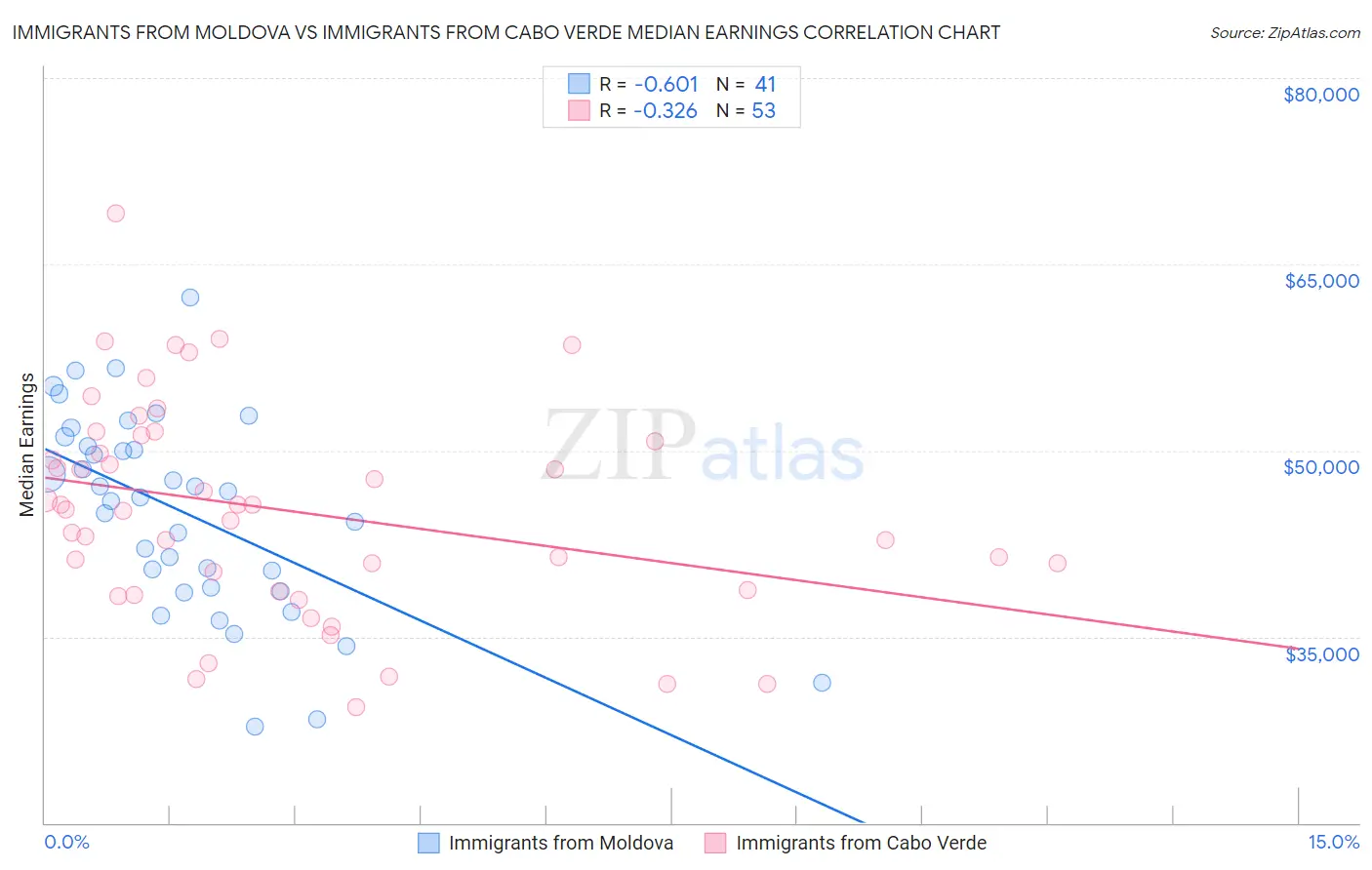Immigrants from Moldova vs Immigrants from Cabo Verde Median Earnings
