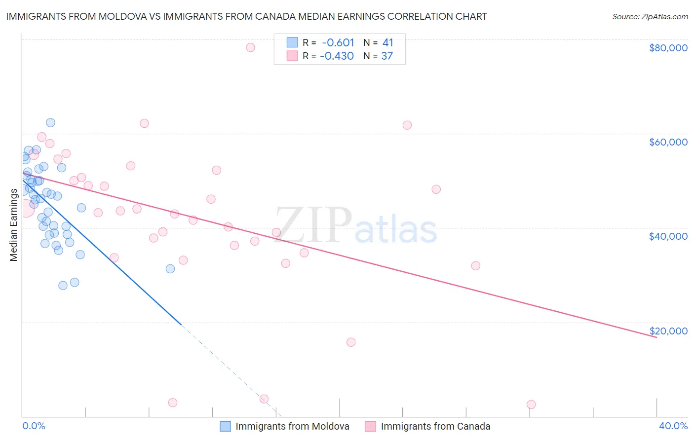 Immigrants from Moldova vs Immigrants from Canada Median Earnings