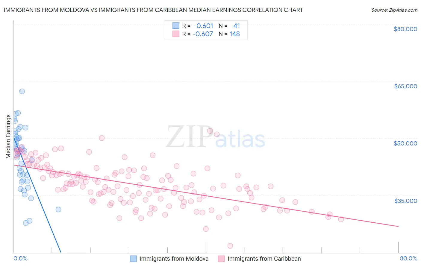 Immigrants from Moldova vs Immigrants from Caribbean Median Earnings