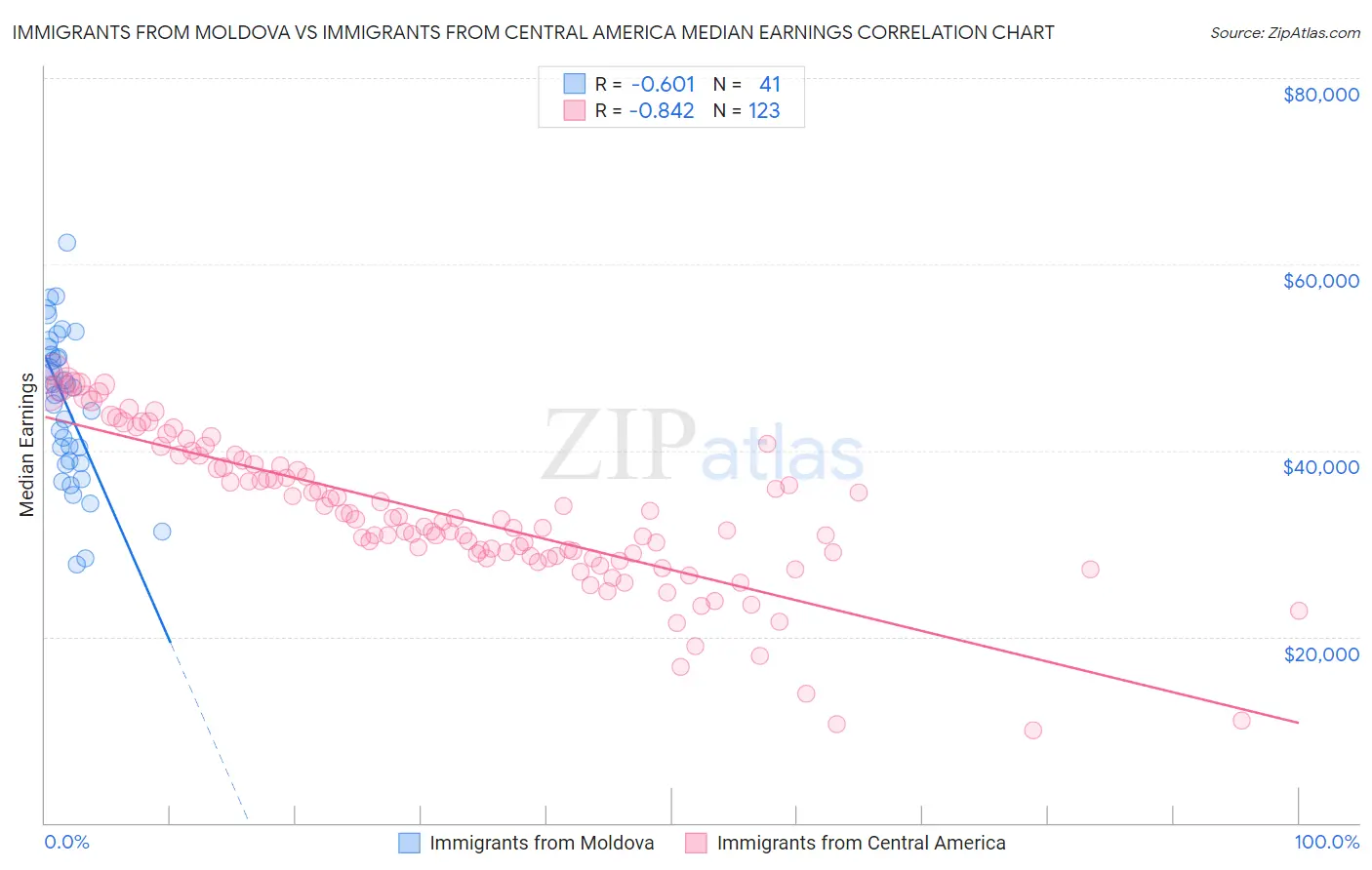 Immigrants from Moldova vs Immigrants from Central America Median Earnings