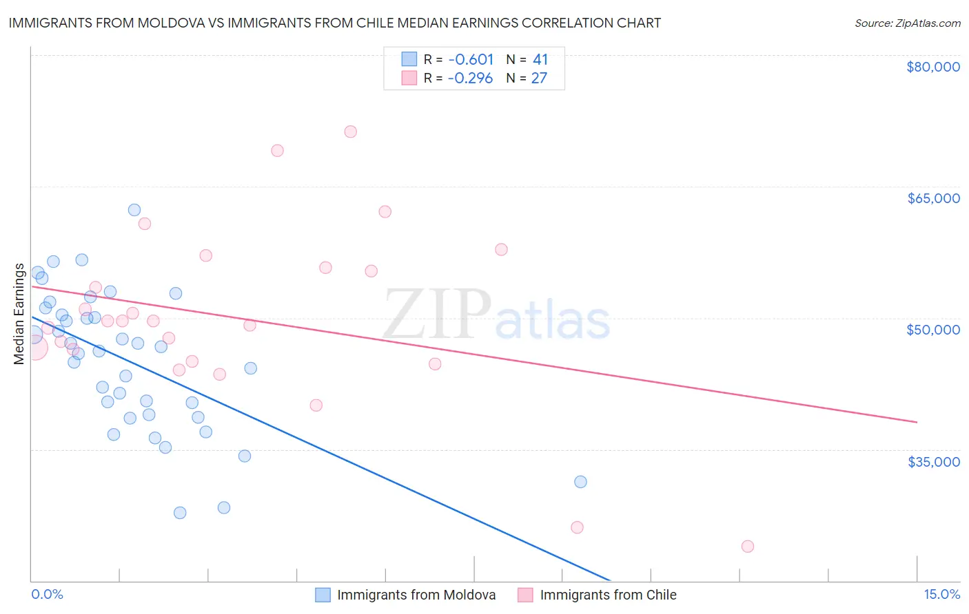 Immigrants from Moldova vs Immigrants from Chile Median Earnings