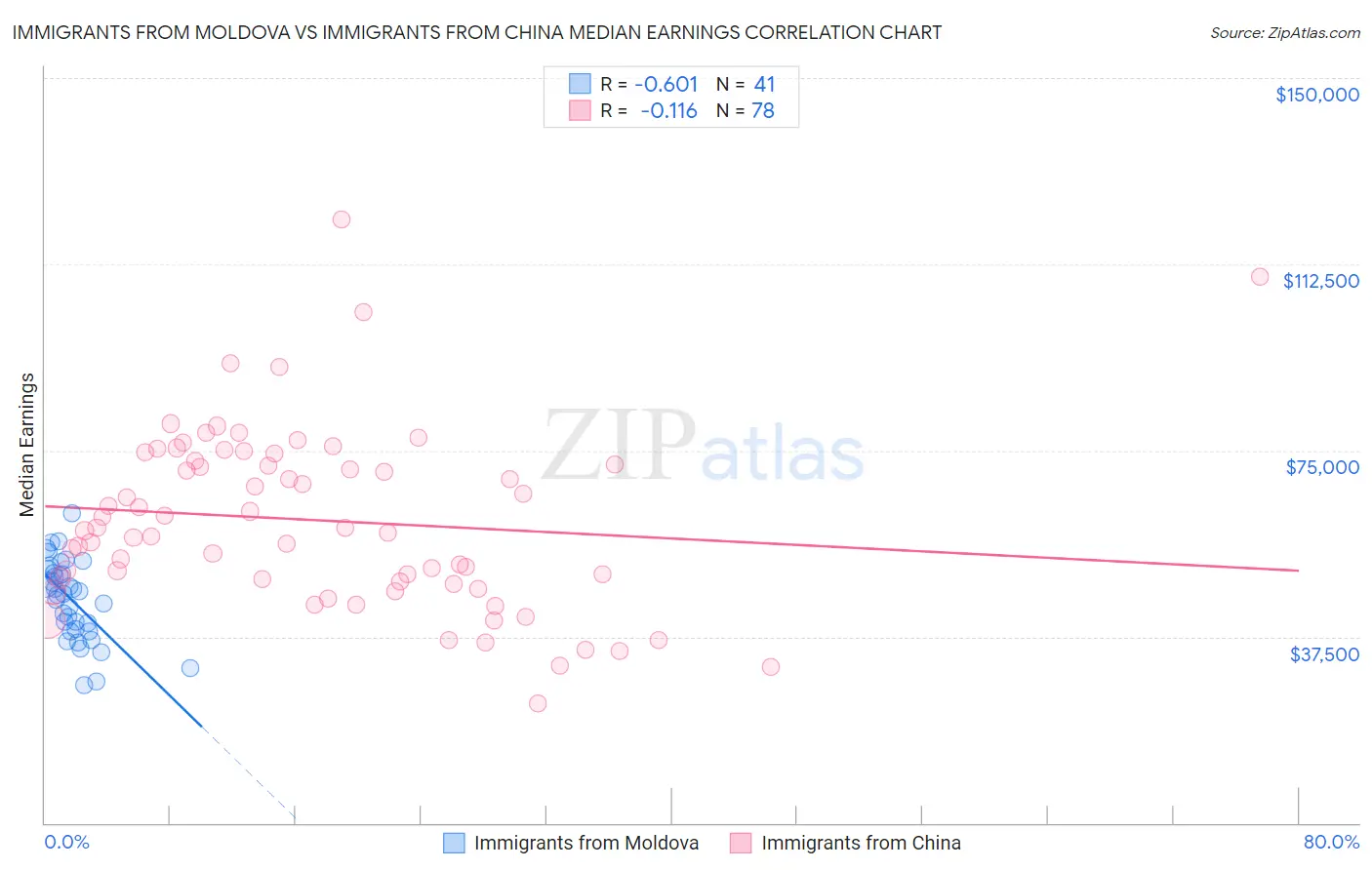 Immigrants from Moldova vs Immigrants from China Median Earnings
