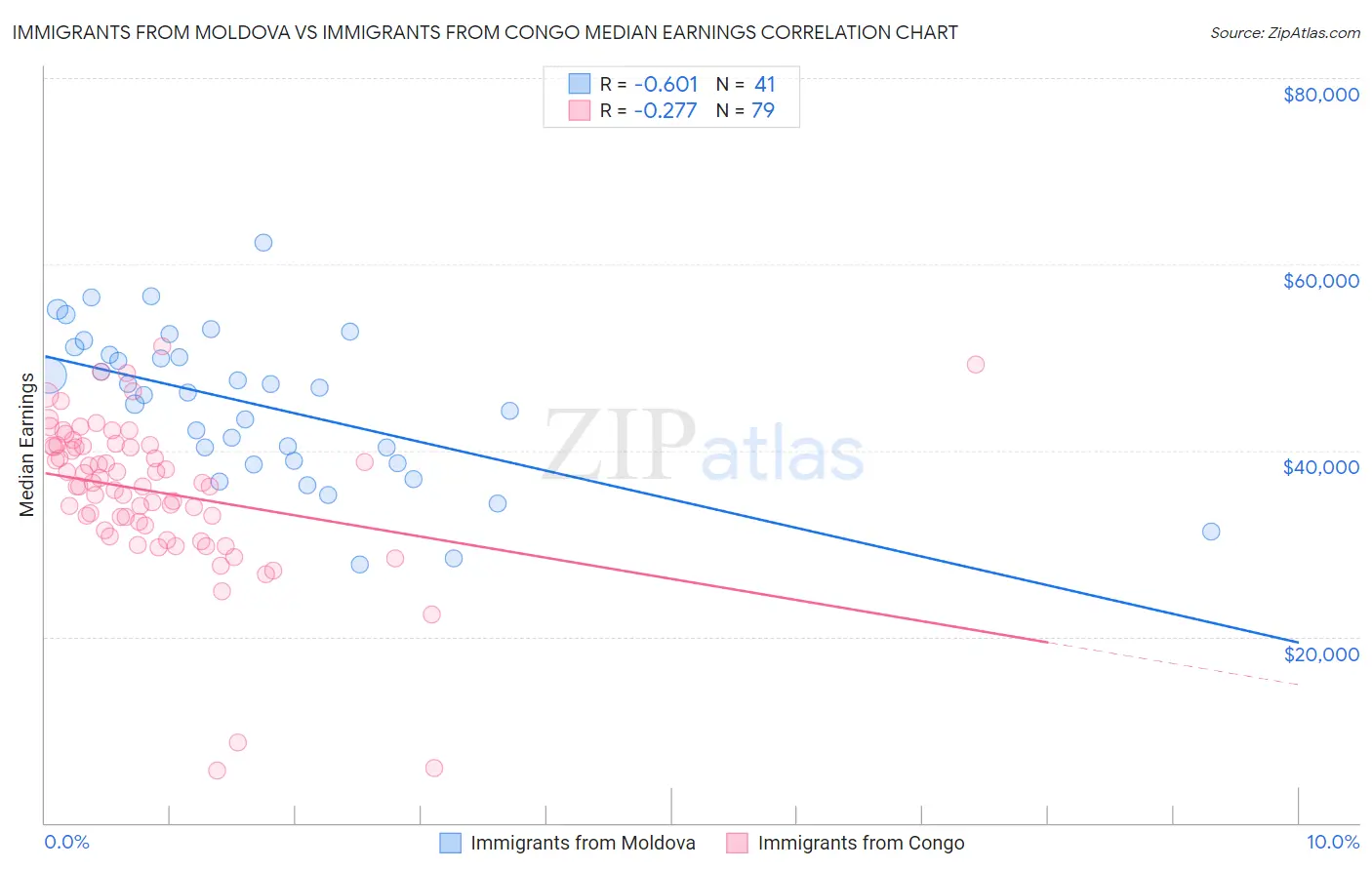 Immigrants from Moldova vs Immigrants from Congo Median Earnings