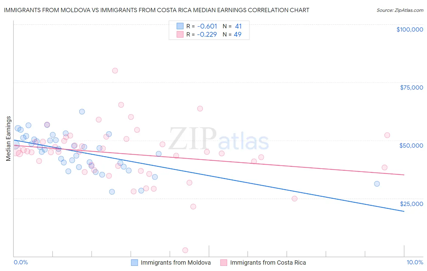 Immigrants from Moldova vs Immigrants from Costa Rica Median Earnings