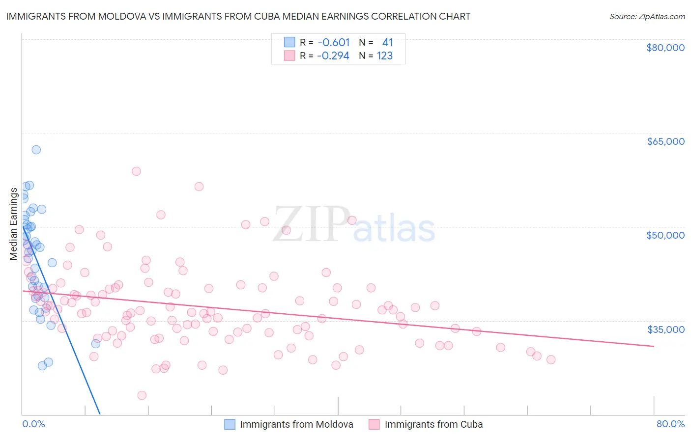 Immigrants from Moldova vs Immigrants from Cuba Median Earnings