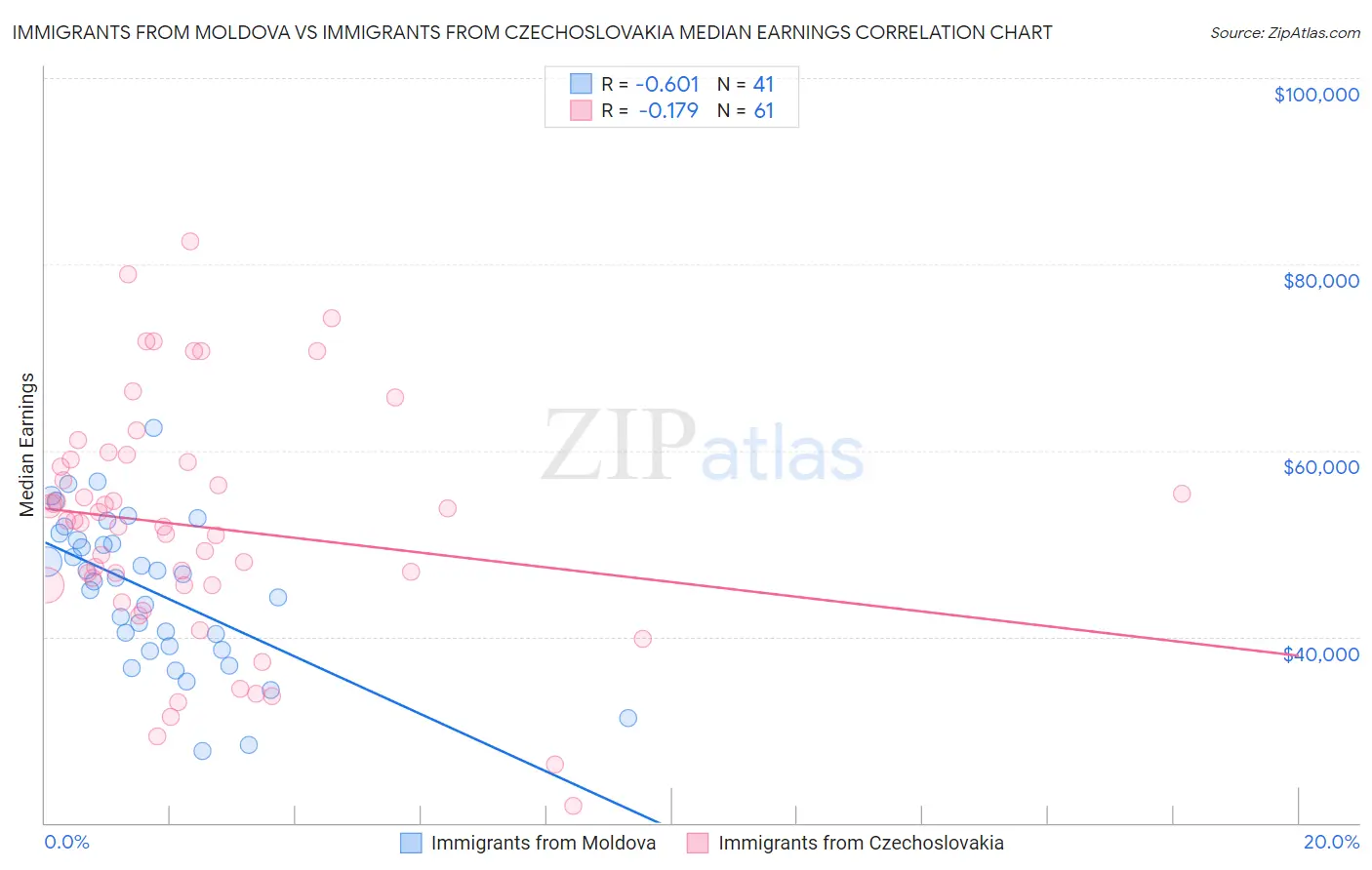 Immigrants from Moldova vs Immigrants from Czechoslovakia Median Earnings