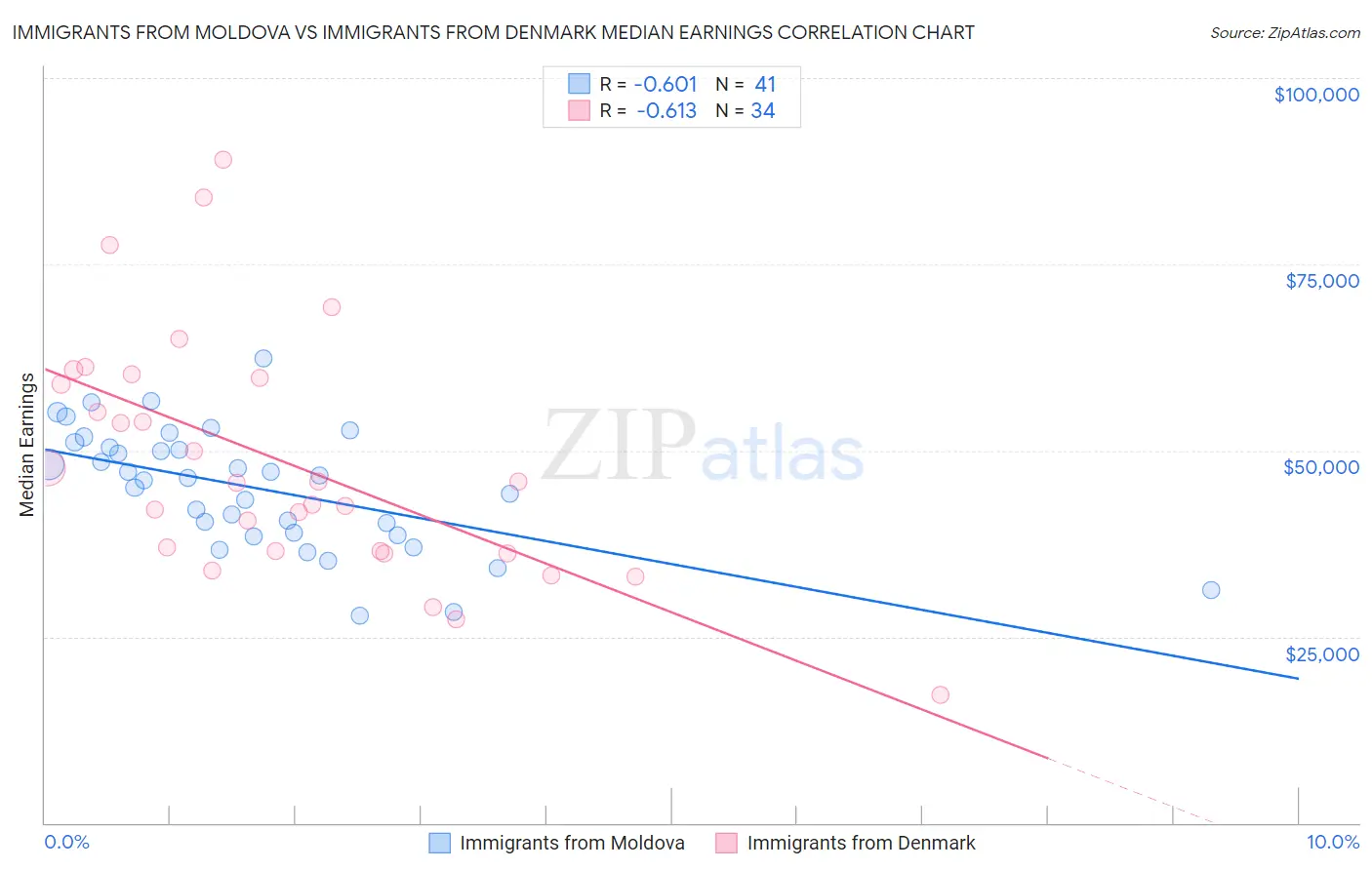 Immigrants from Moldova vs Immigrants from Denmark Median Earnings