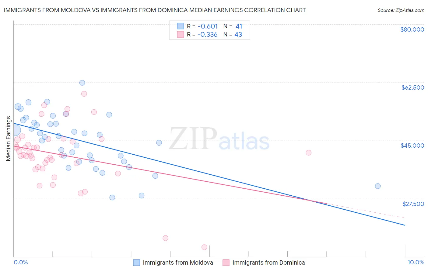 Immigrants from Moldova vs Immigrants from Dominica Median Earnings
