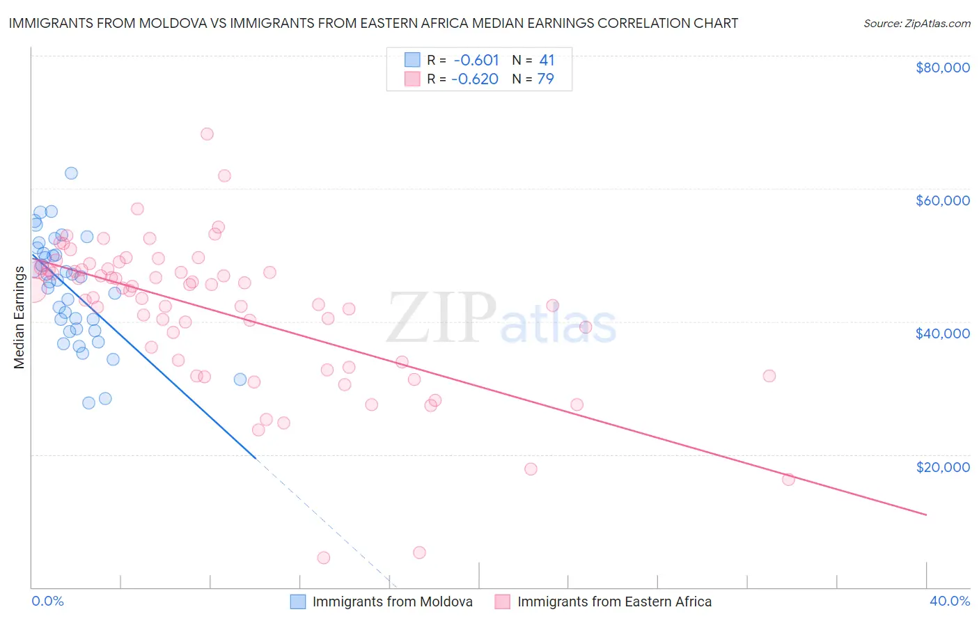 Immigrants from Moldova vs Immigrants from Eastern Africa Median Earnings