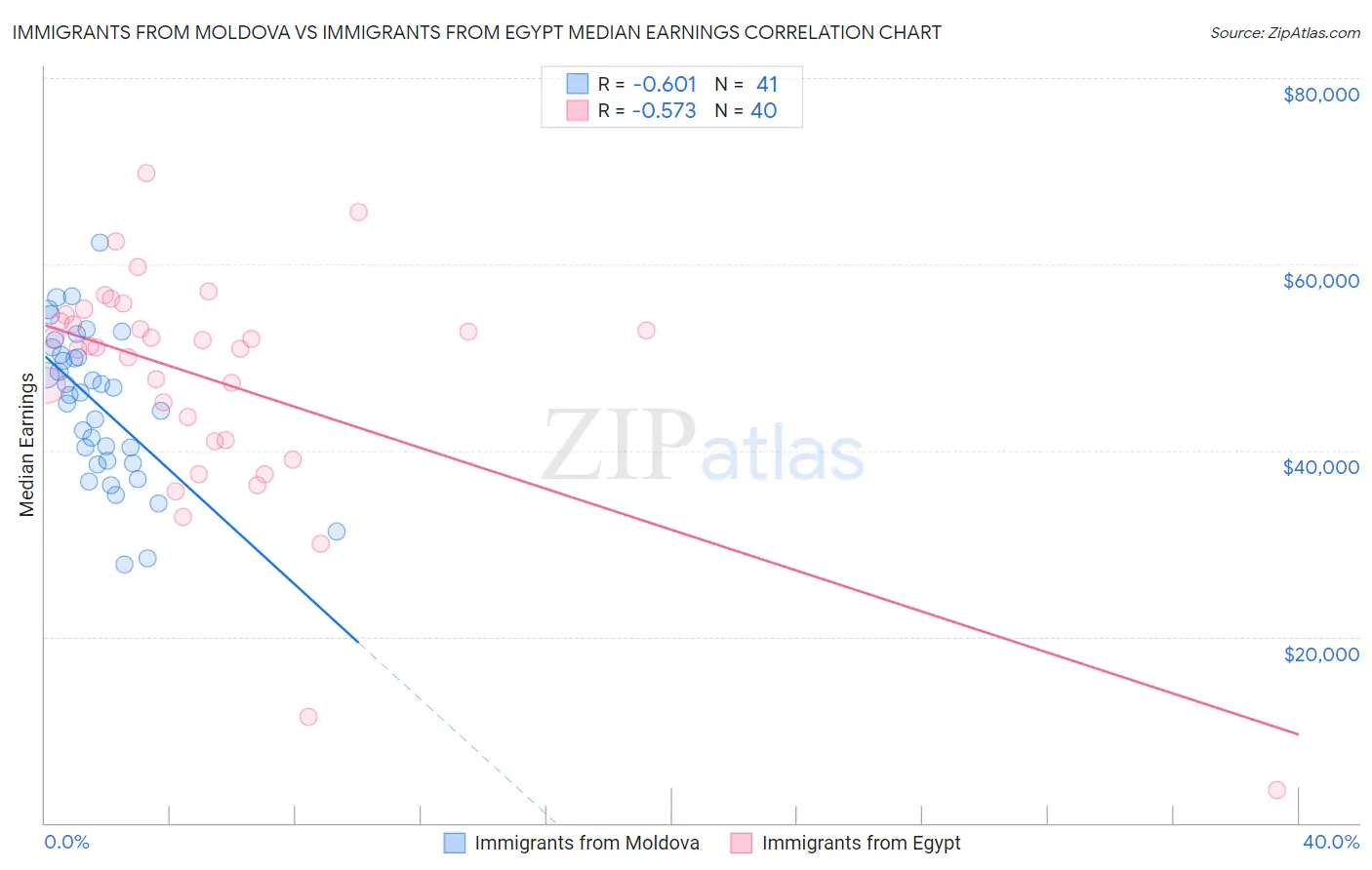Immigrants from Moldova vs Immigrants from Egypt Median Earnings