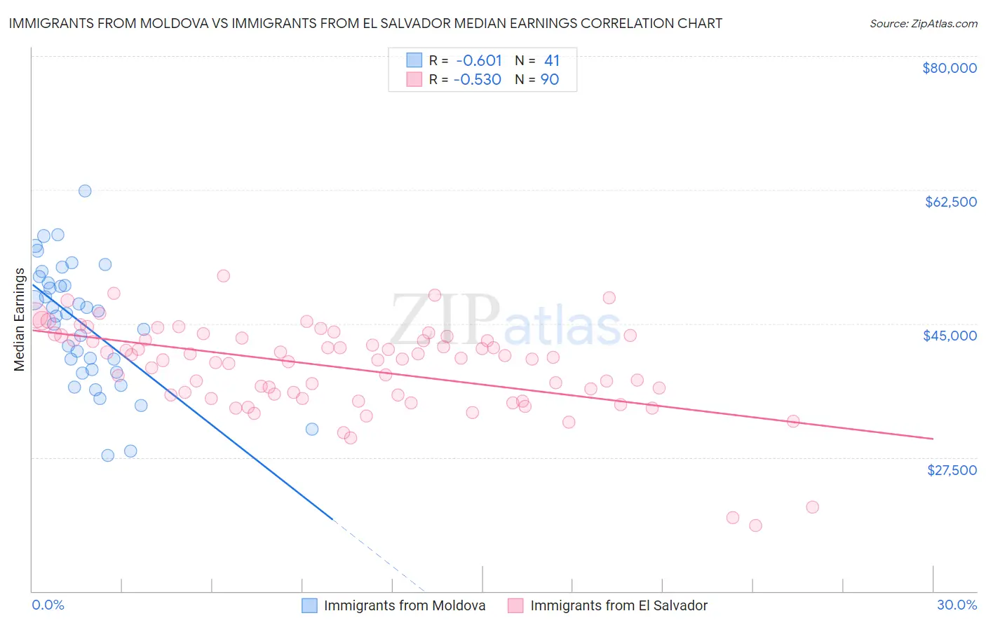 Immigrants from Moldova vs Immigrants from El Salvador Median Earnings