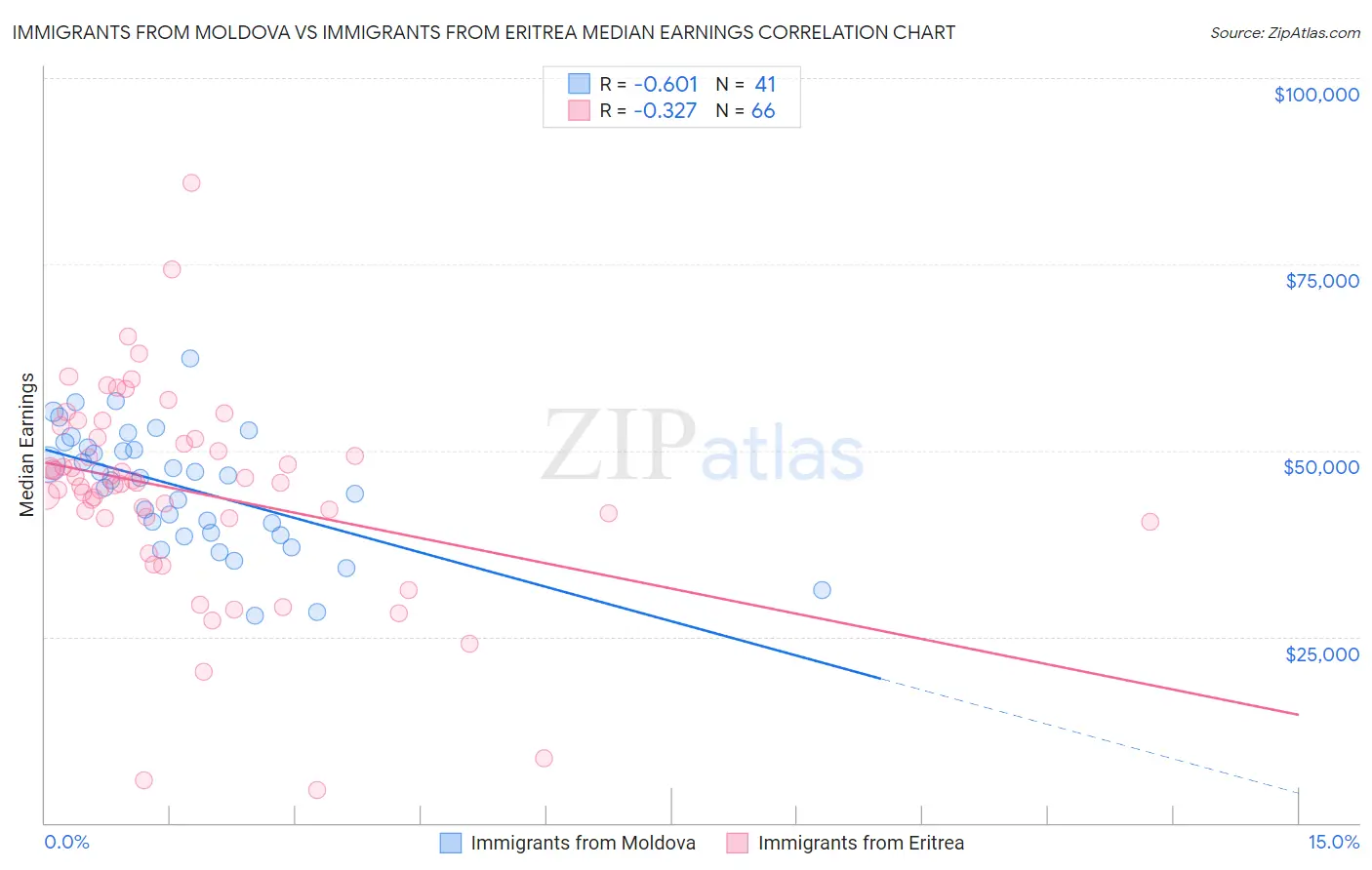 Immigrants from Moldova vs Immigrants from Eritrea Median Earnings