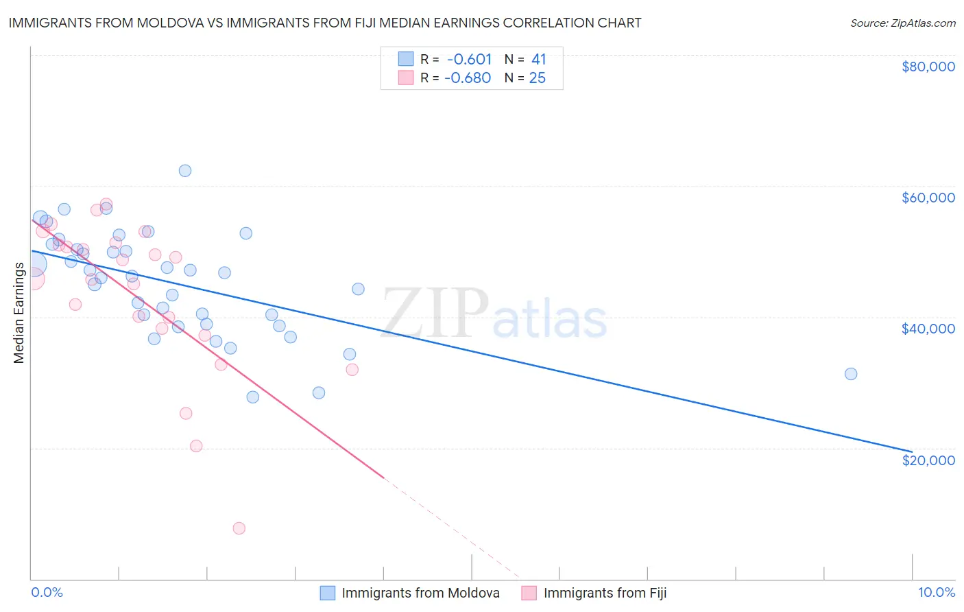 Immigrants from Moldova vs Immigrants from Fiji Median Earnings