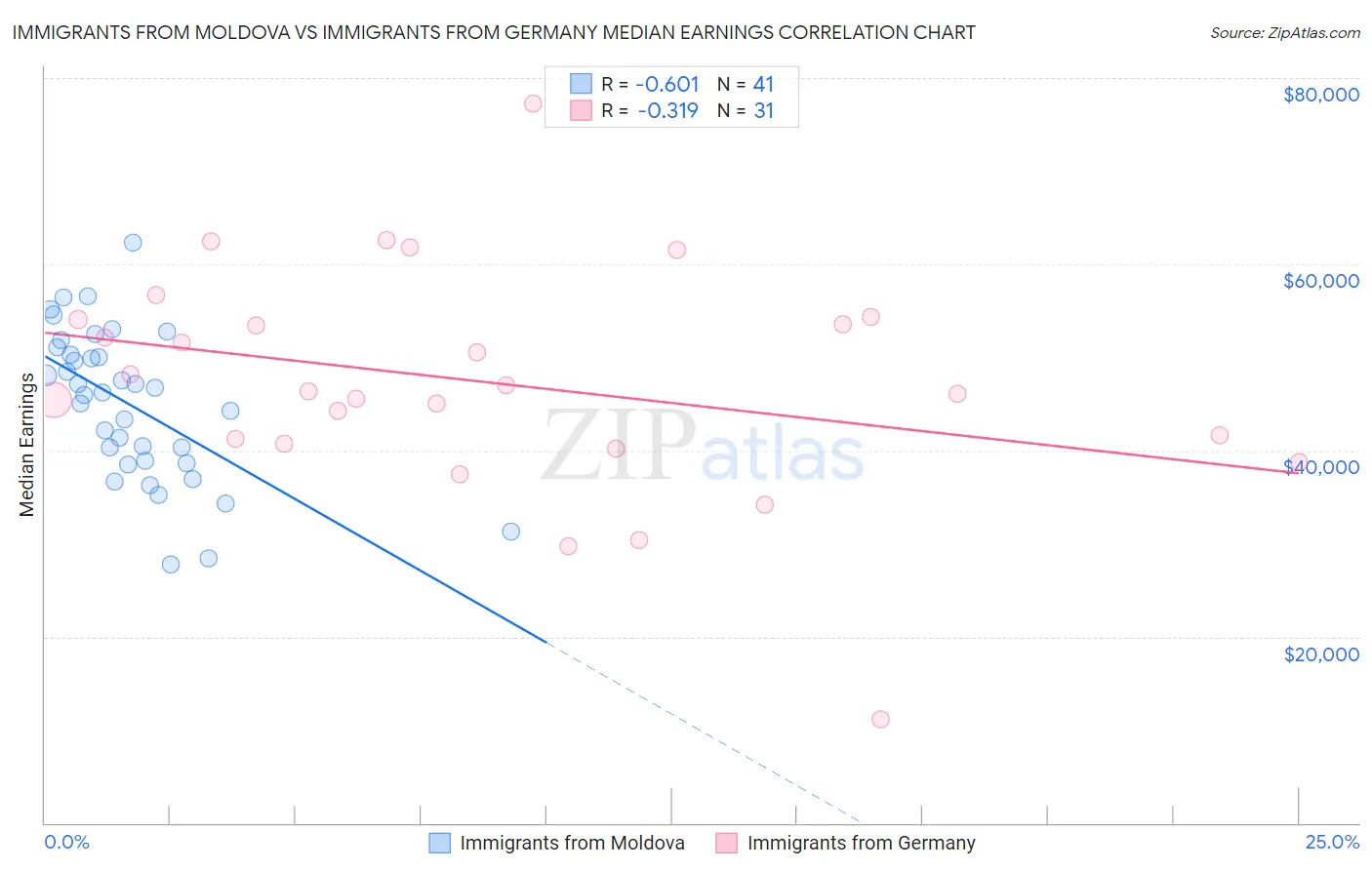 Immigrants from Moldova vs Immigrants from Germany Median Earnings