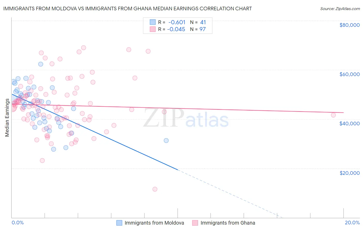 Immigrants from Moldova vs Immigrants from Ghana Median Earnings