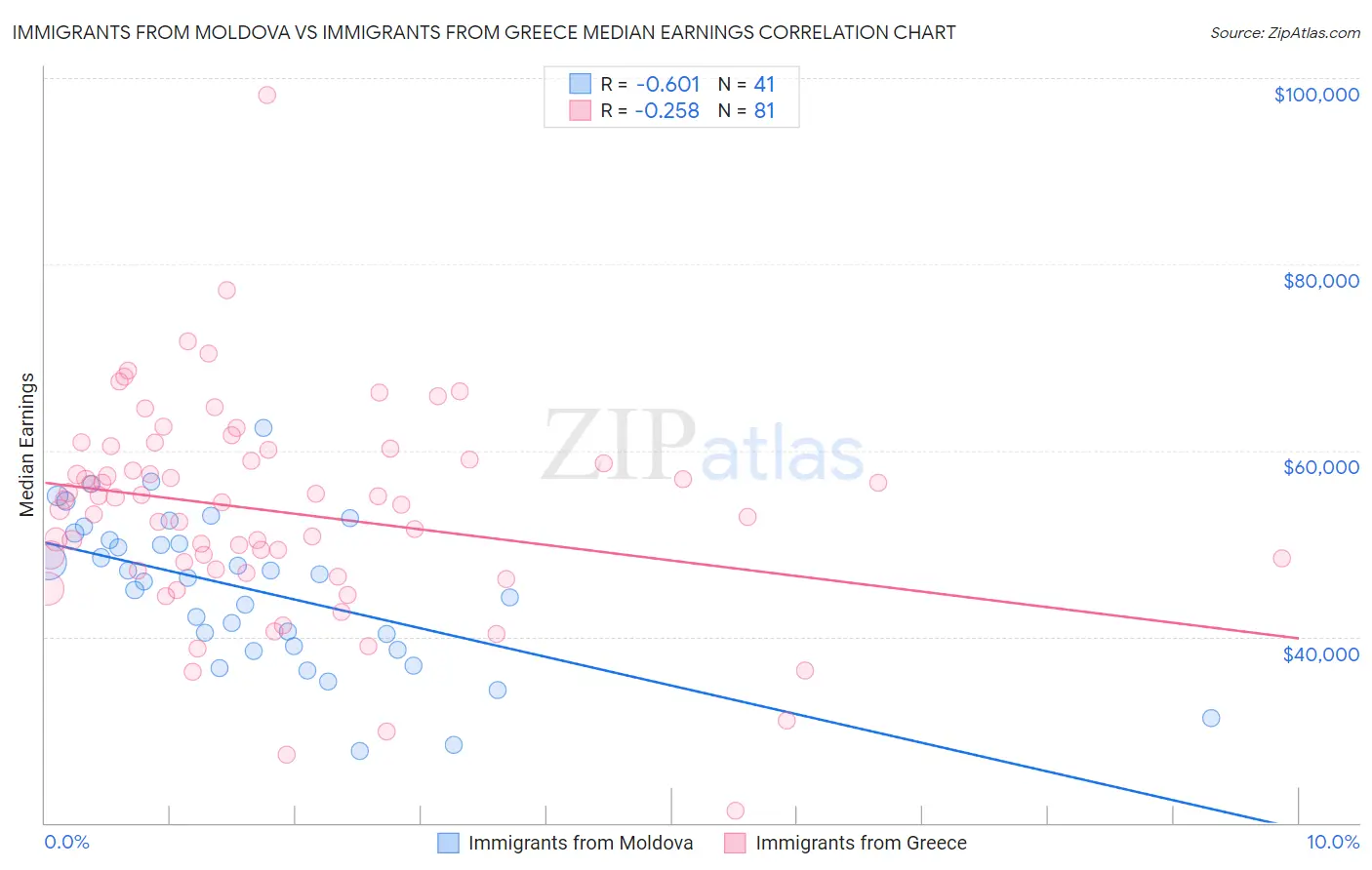 Immigrants from Moldova vs Immigrants from Greece Median Earnings