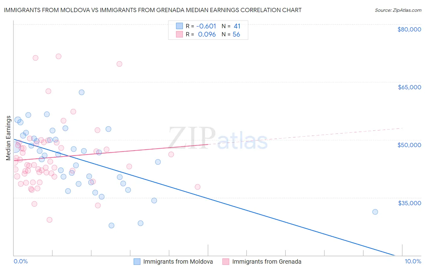 Immigrants from Moldova vs Immigrants from Grenada Median Earnings