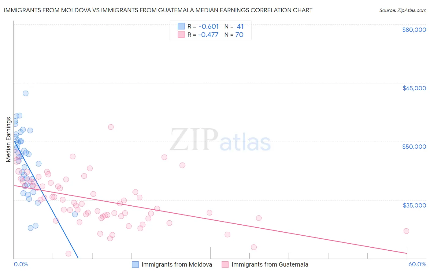 Immigrants from Moldova vs Immigrants from Guatemala Median Earnings